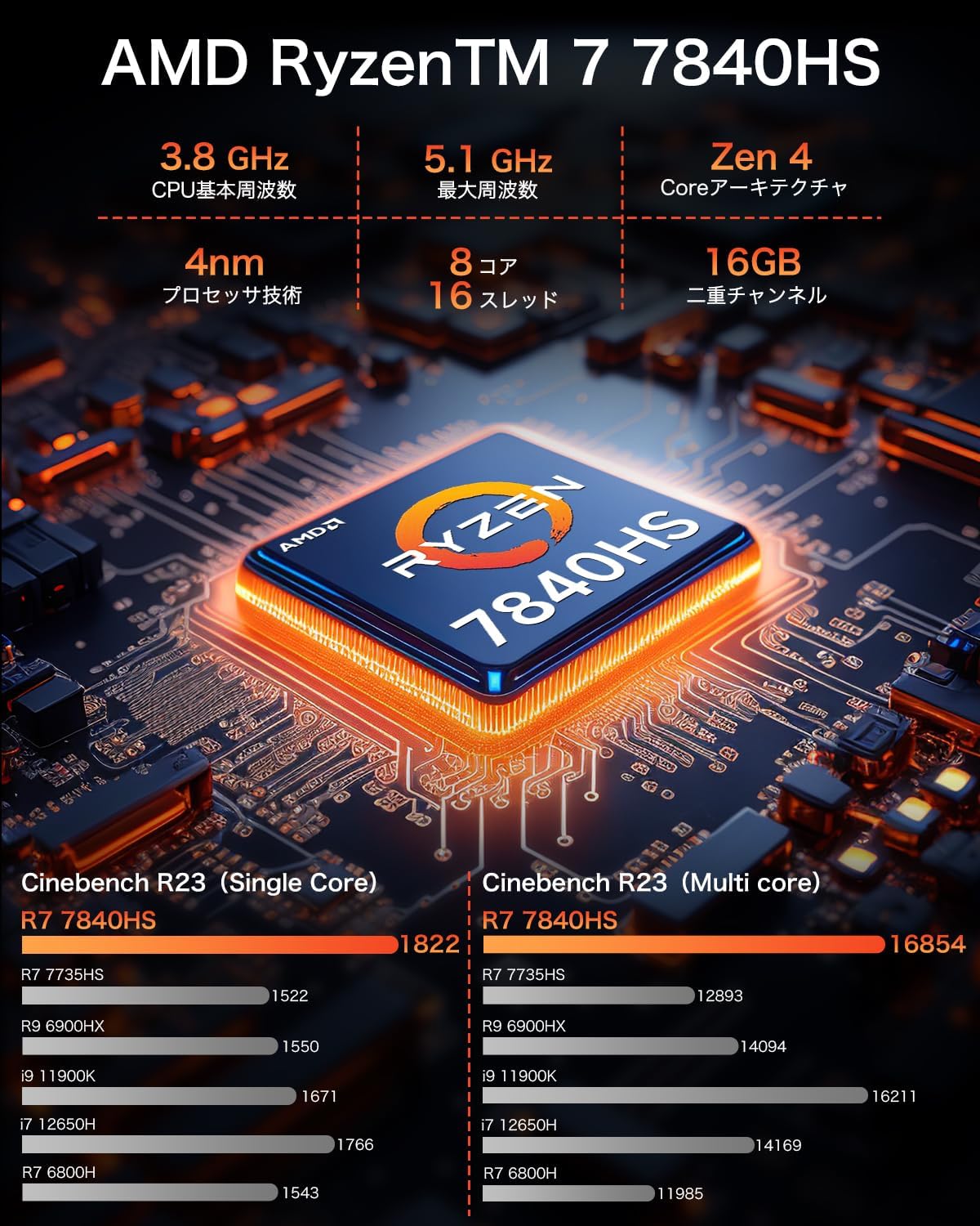 ゲーミングミニPC AMD Ryzen 7 7840HS | DDR5 | PCIe 4.0 | Windows 11 Pro