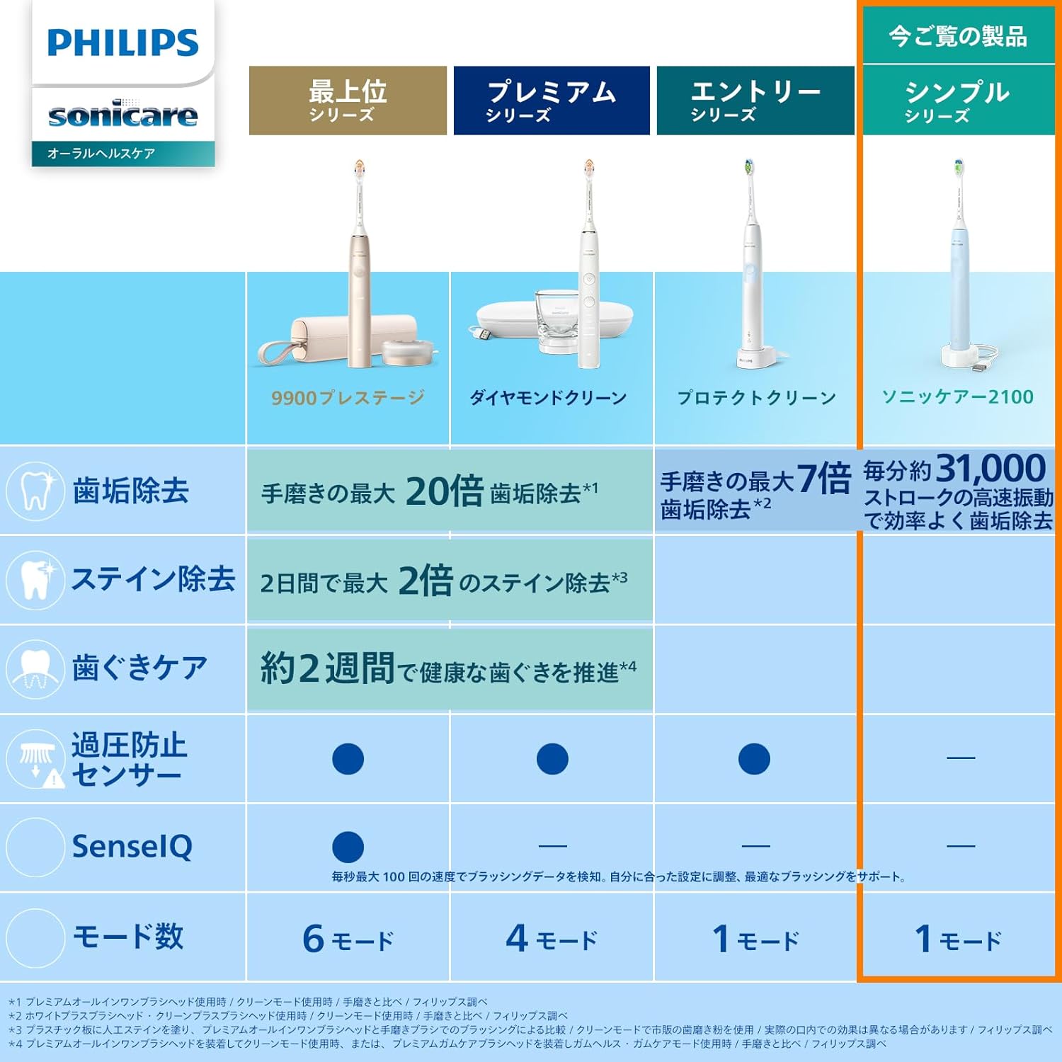 フィリップス ソニッケアー 電動歯ブラシ 2100シリーズ USB充電式 HX3651/23 ホワイト