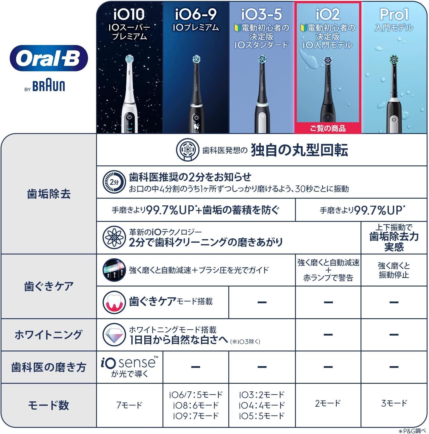 初心者向けブラウン オーラルB iO2S 電動歯ブラシ ブラック