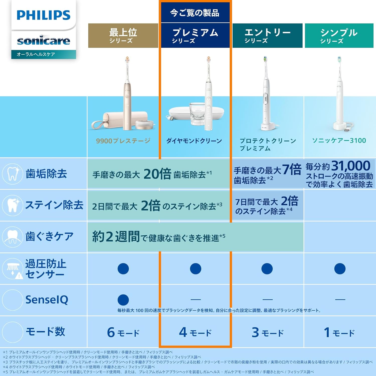 ソニッケアー ダイヤモンドクリーン9000 電動歯ブラシ 2本パック【Amazon限定】