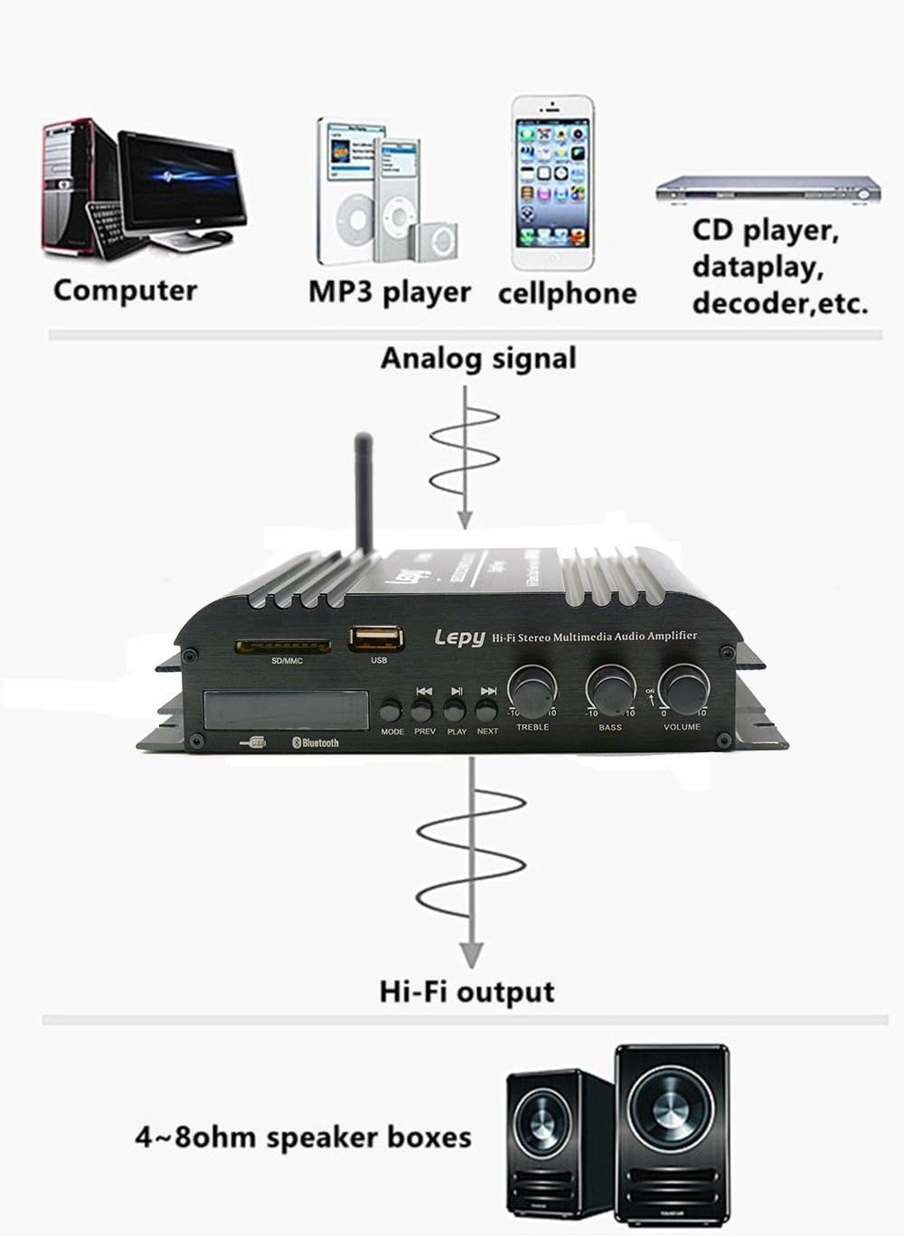 LEPY Bluetooth 45W×4チャンネル Hi-Fiステレオデジタルアンプ USB/SDカード再生可 重低音 リモコン付き 12Vアダプター付属