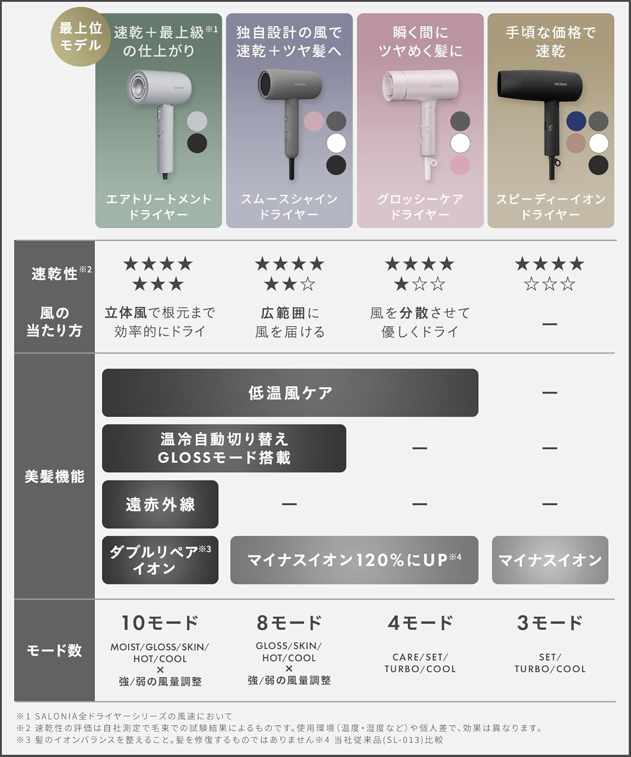 SALONIA スピーディーイオン ヘアドライヤー 【大風量・軽量・マイナスイオン】 グレー SL-013GR