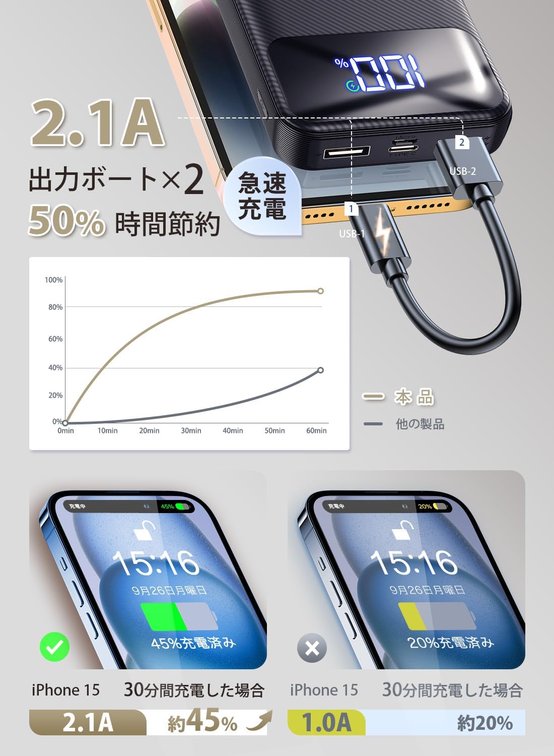 大容量40000mAhモバイルバッテリー｜PD急速充電・2台同時充電対応・LED残量表示