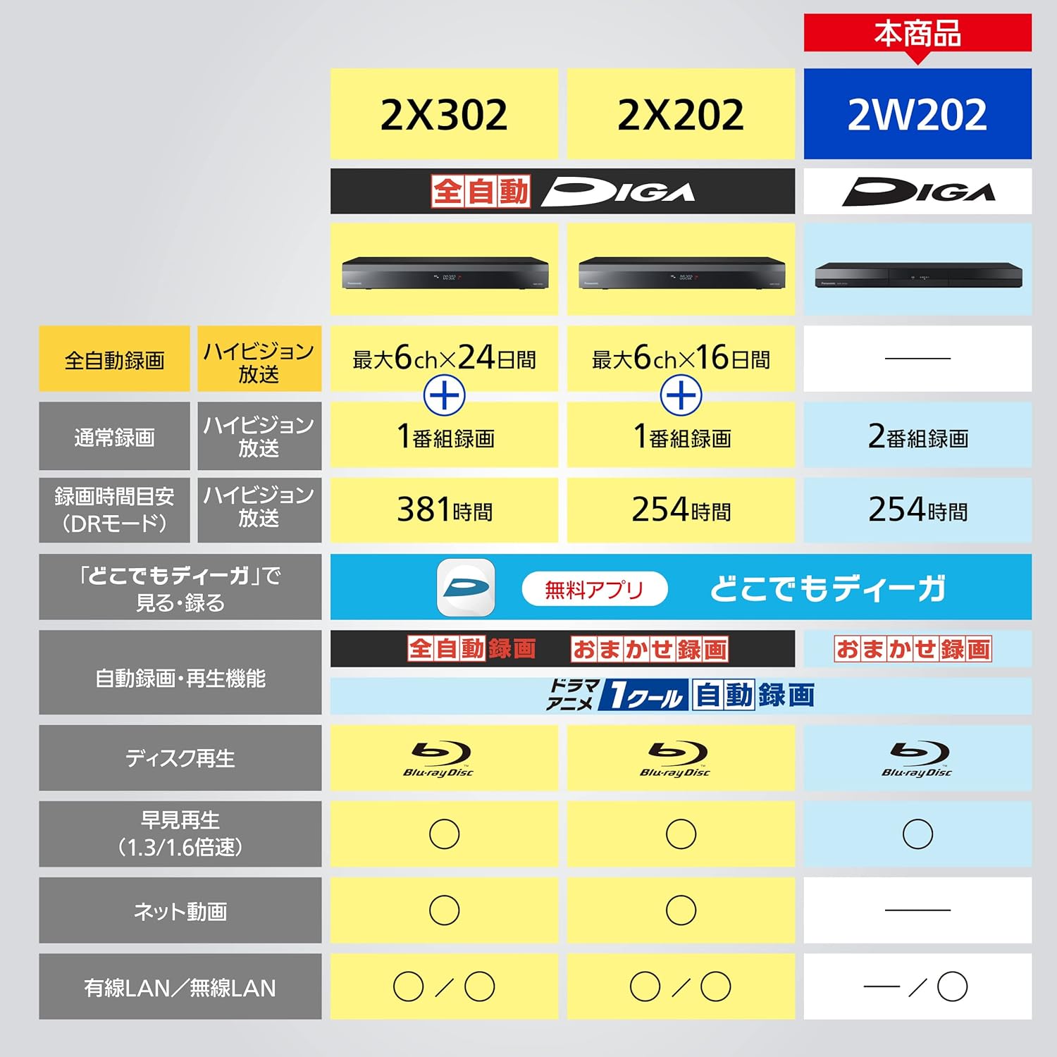 2TB 2チューナー対応 ブルーレイレコーダー DIGA 自動録画モデル DMR-2W202