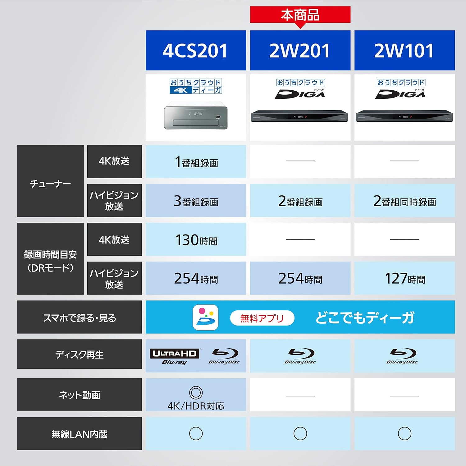 パナソニック 2TB 2チューナー ブルーレイレコーダー おうちクラウド対応 DMR-2W201