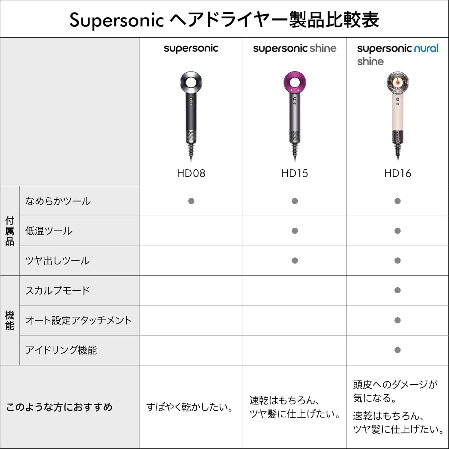 ダイソン スーパソニック ヘアドライヤー ブラック／ニッケル 【速乾・熱ダメージ防止】