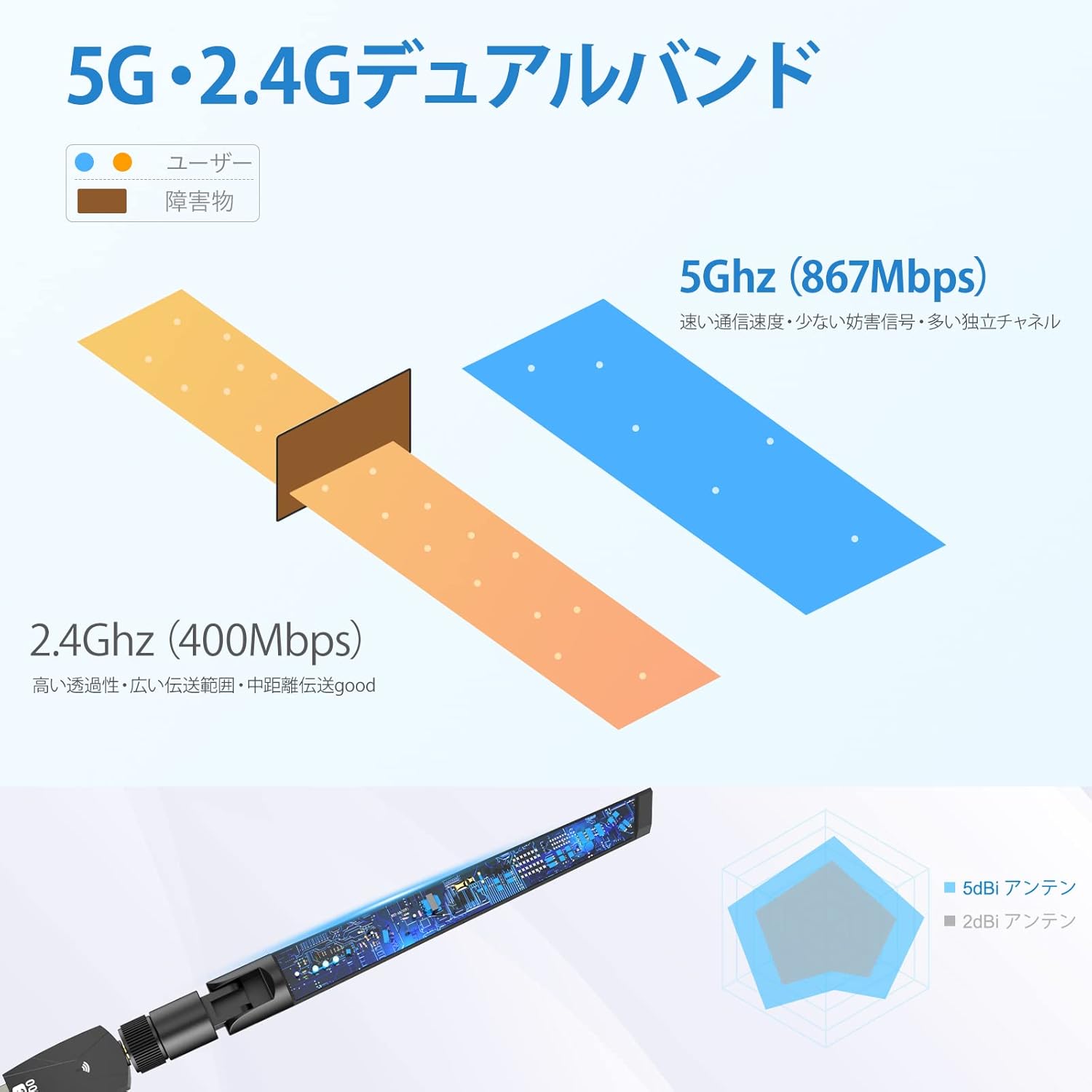 KIMWOOD 1300Mbps USB 3.0 無線LAN子機 デュアルバンド 360°回転アンテナ Windows/Mac対応