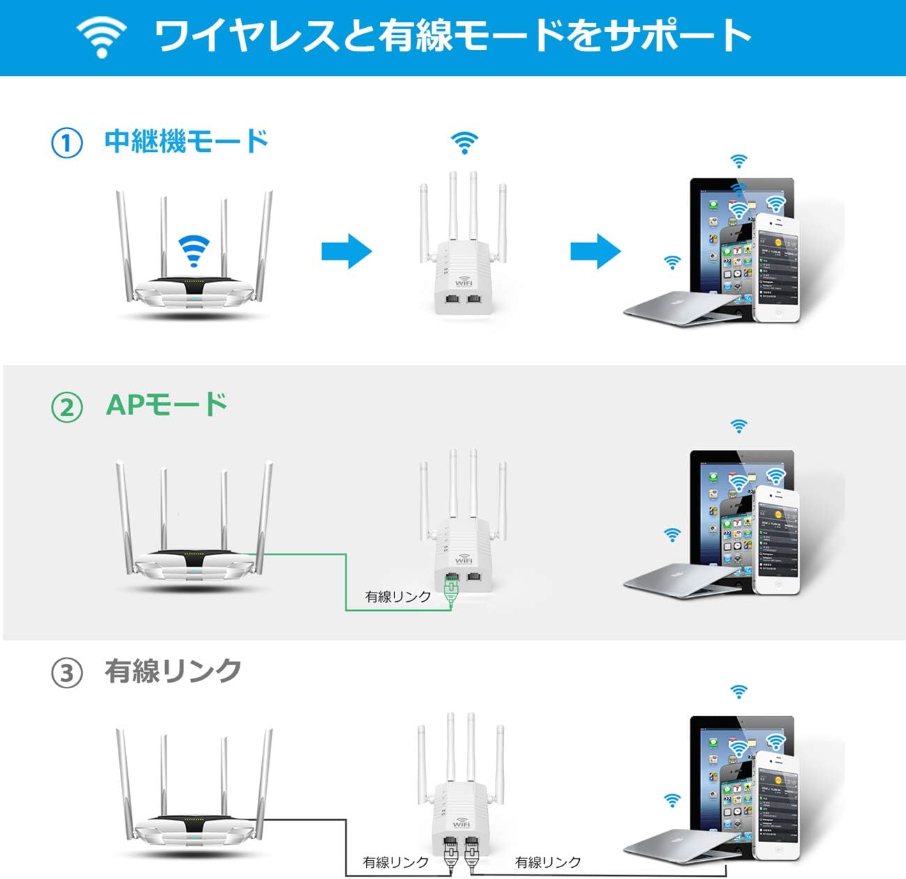 1200Mbps対応 Wi-Fi中継機 5GHz/2.4GHz LANポート付き AP/リピーターモード