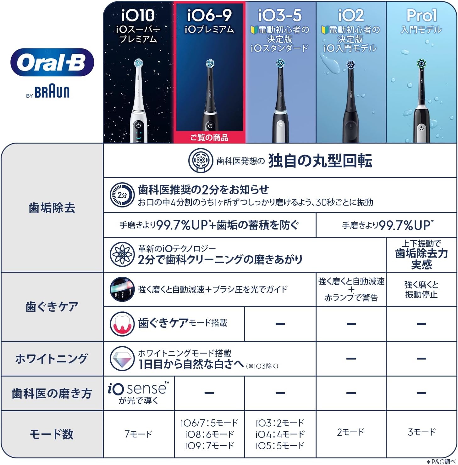 オーラルB iO6S 電動歯ブラシ トラベルケース＆替えブラシ3本セット ブラック