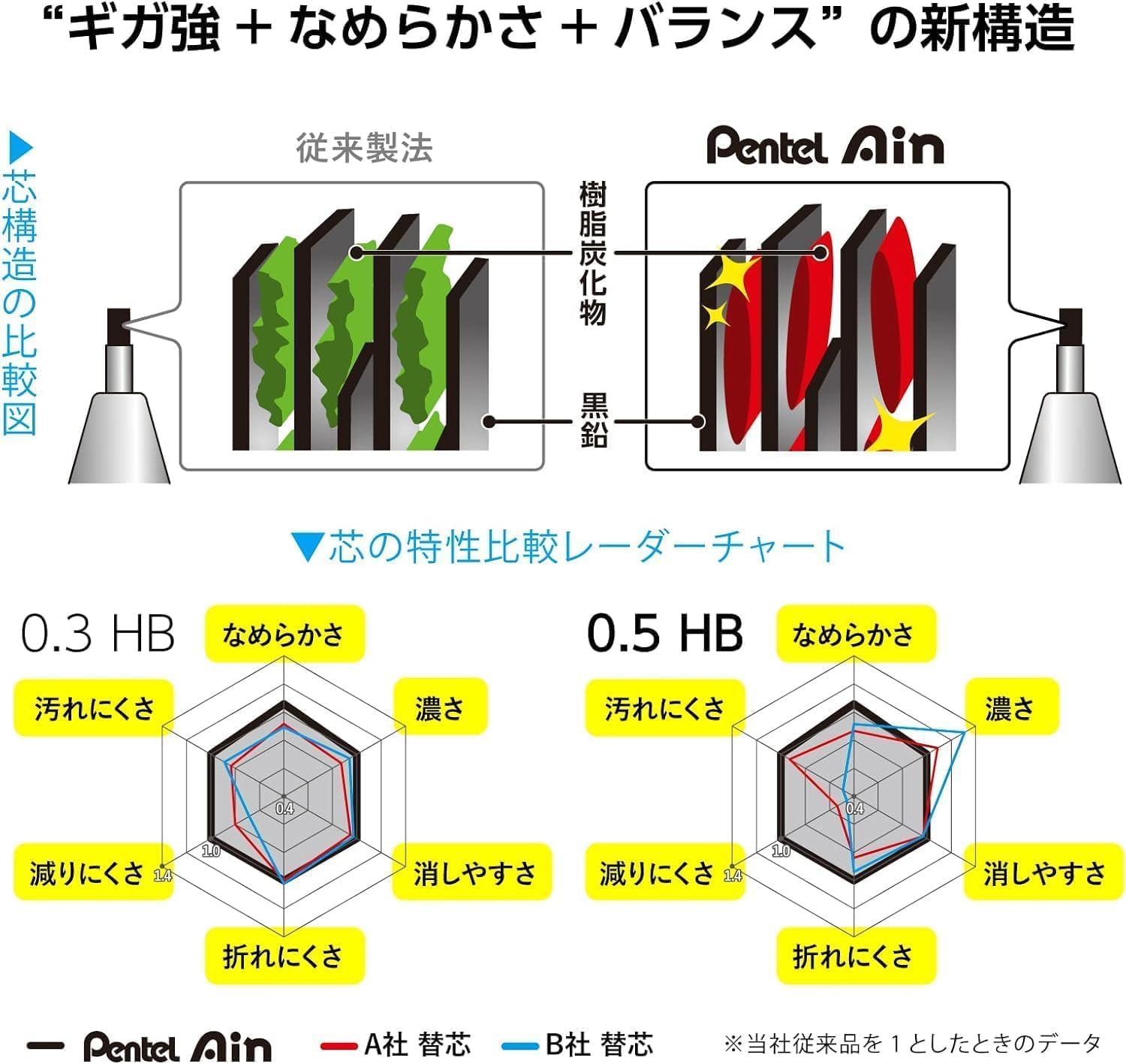 替芯 ぺんてる シャープ アイン 0.3mm C283 HB 2個＋おまけ付き