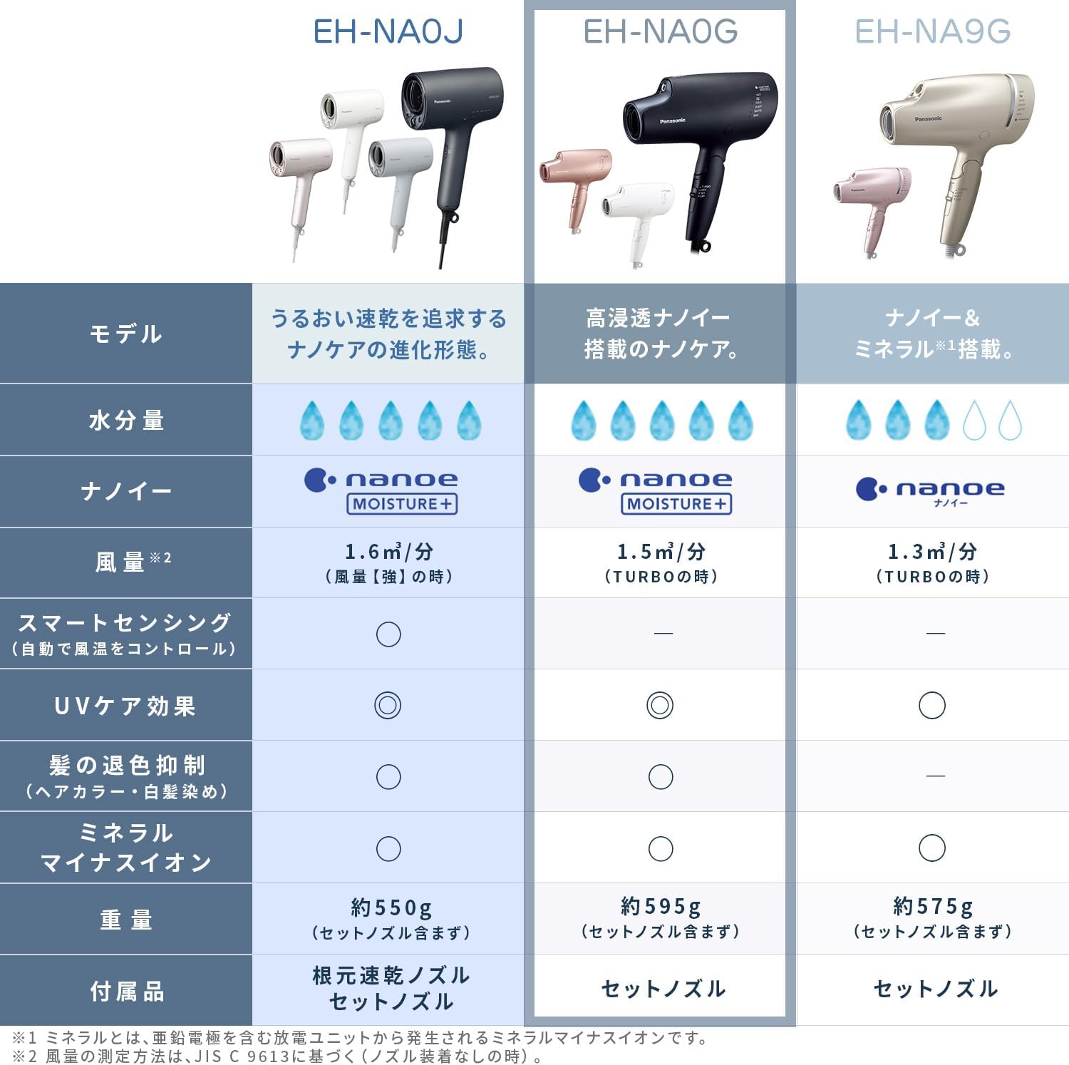 ナノケア ヘアドライヤー 高浸透ナノイー搭載 ウォームホワイト EH-NA0G-W