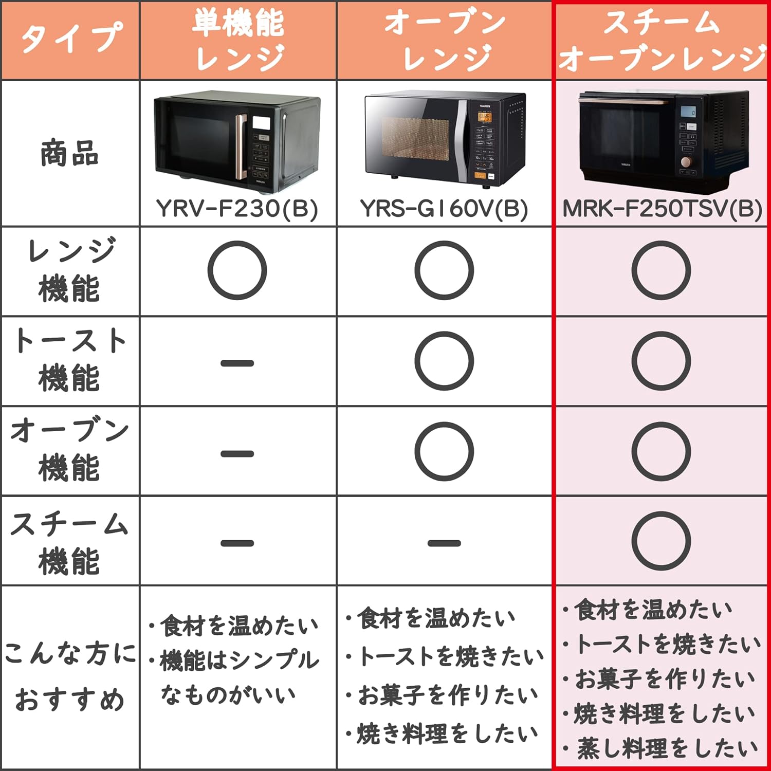 スチームオーブンレンジ 25L ブラック 一人暮らし・二人暮らし向け 自動メニュー19種搭載