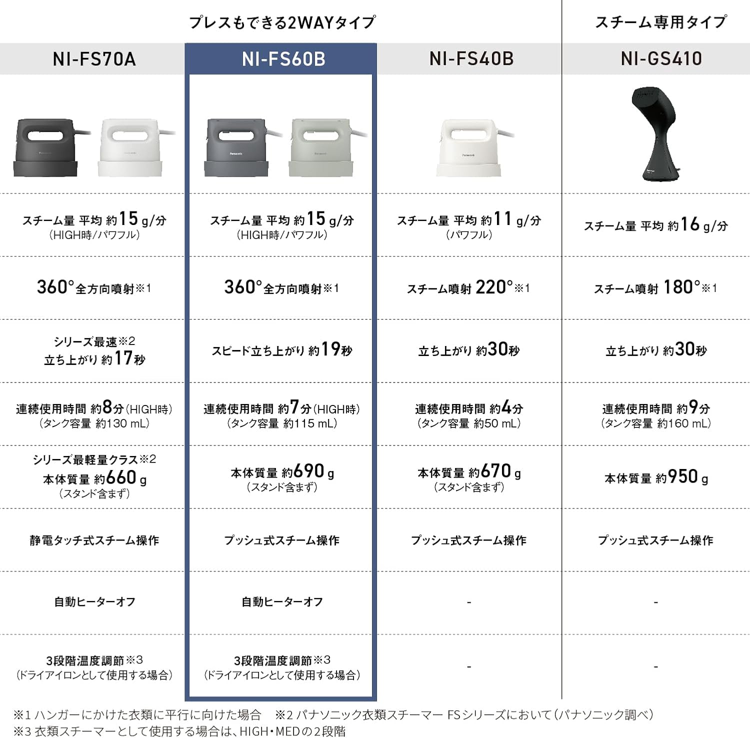 パナソニック スチームアイロン NI-FS60B-A 360°パワフルスチーム コンパクト 2WAY