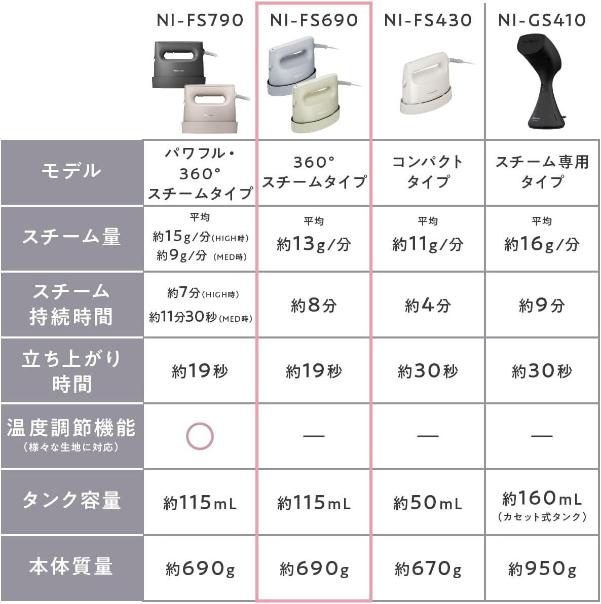 パナソニック 360°パワフルスチーム衣類スチーマー コンパクトタイプ 2WAY脱臭除菌クリーム
