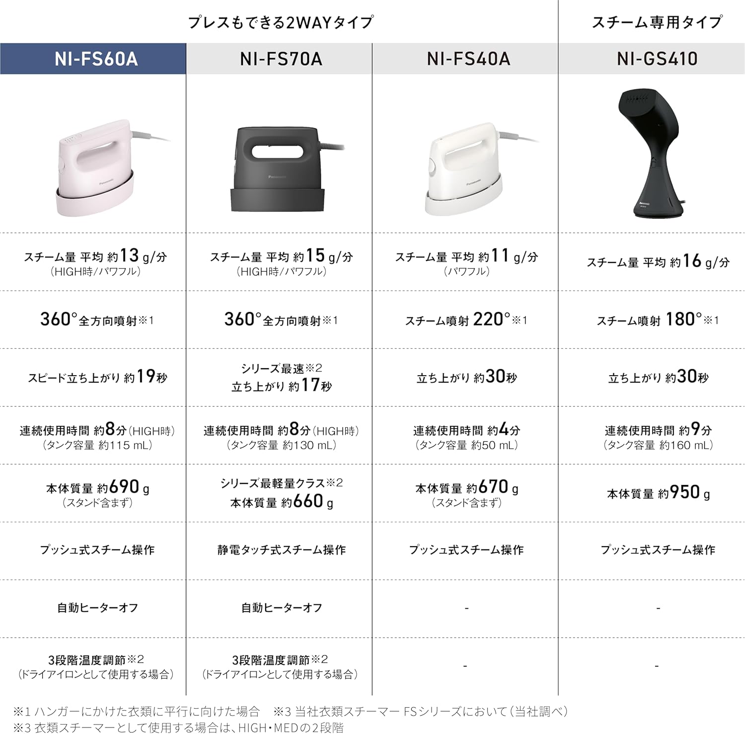 パナソニック スチームアイロン NI-FS60A-P コンパクト 360°パワフルスチーム 2WAY