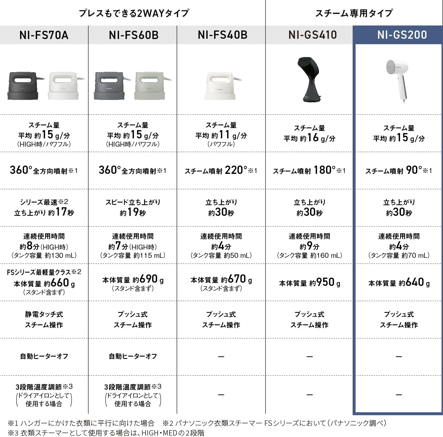 パナソニック 衣類スチーマー ホワイト NI-GS200-W