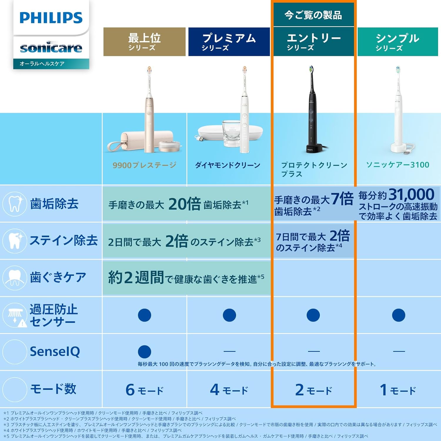 フィリップス ソニッケアー 電動歯ブラシ プロテクトクリーンプラス 舌磨き付き HX6421/11