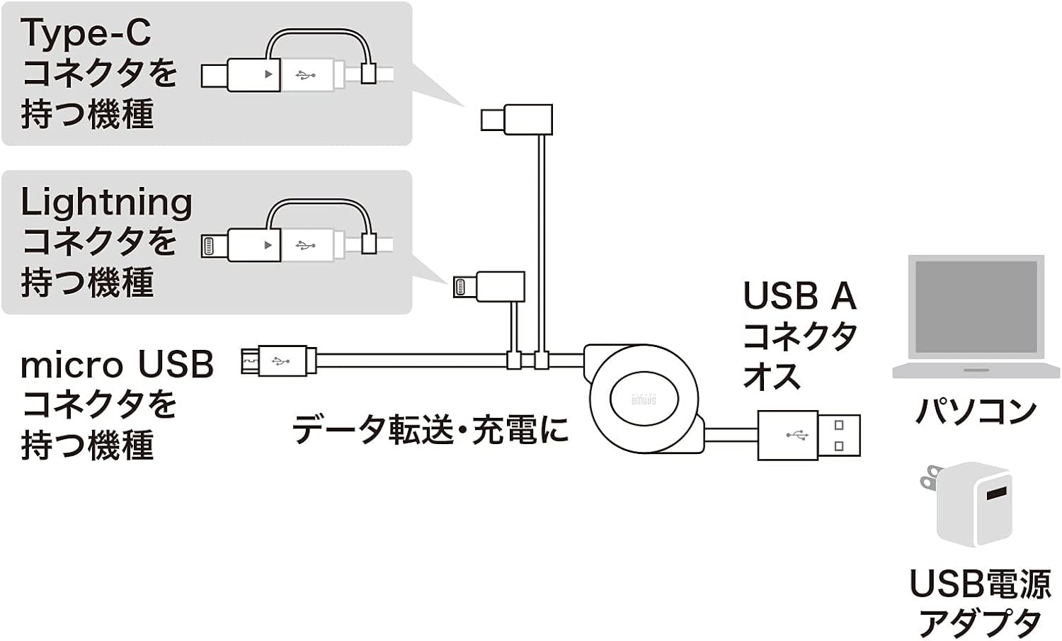 サンワサプライ 3in1 巻取りUSBケーブル 0.8m (ライトニング/Type-C/microB)