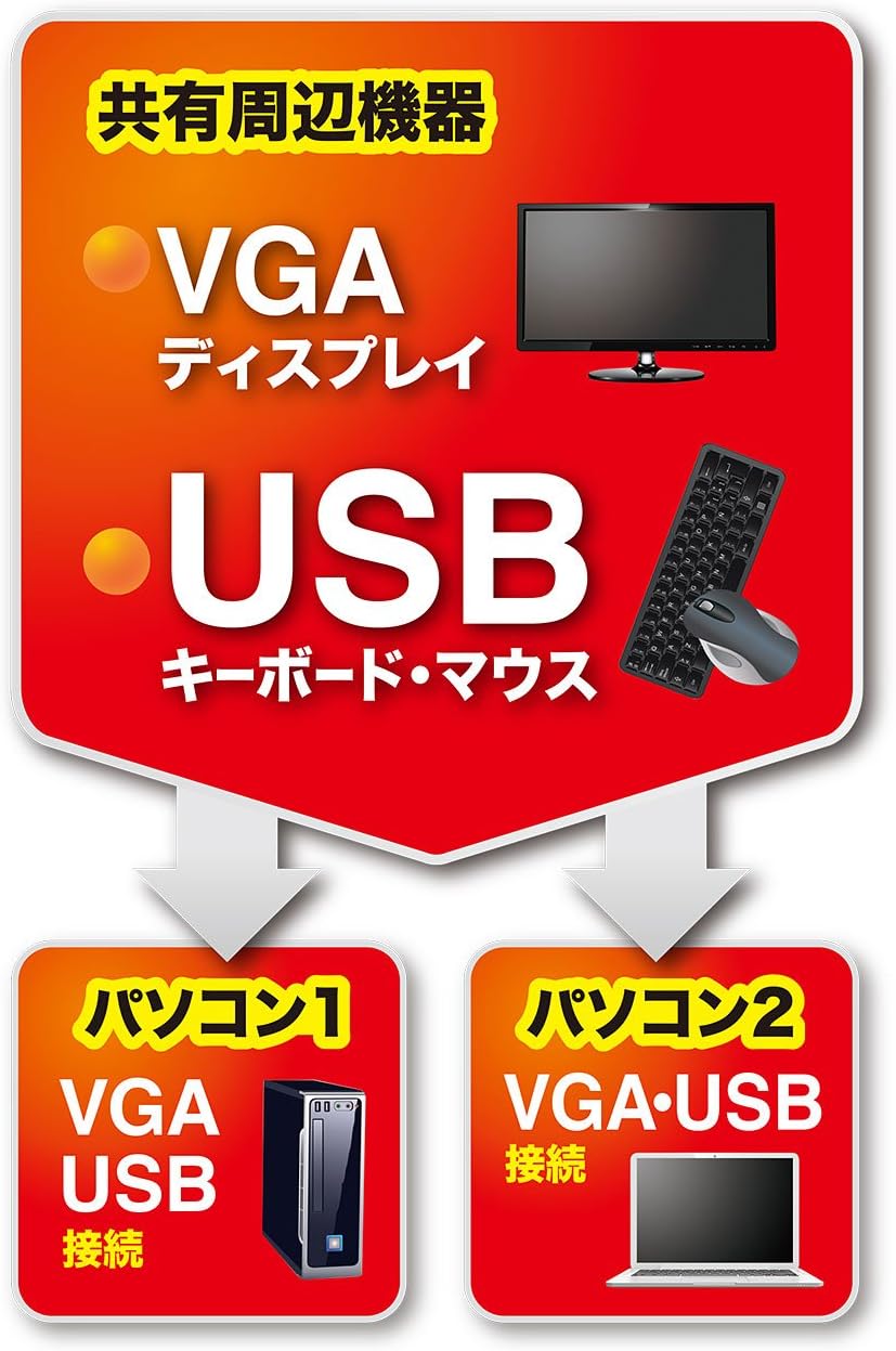 パソコン自動切替器 2:1 SW-KVM2UUN
