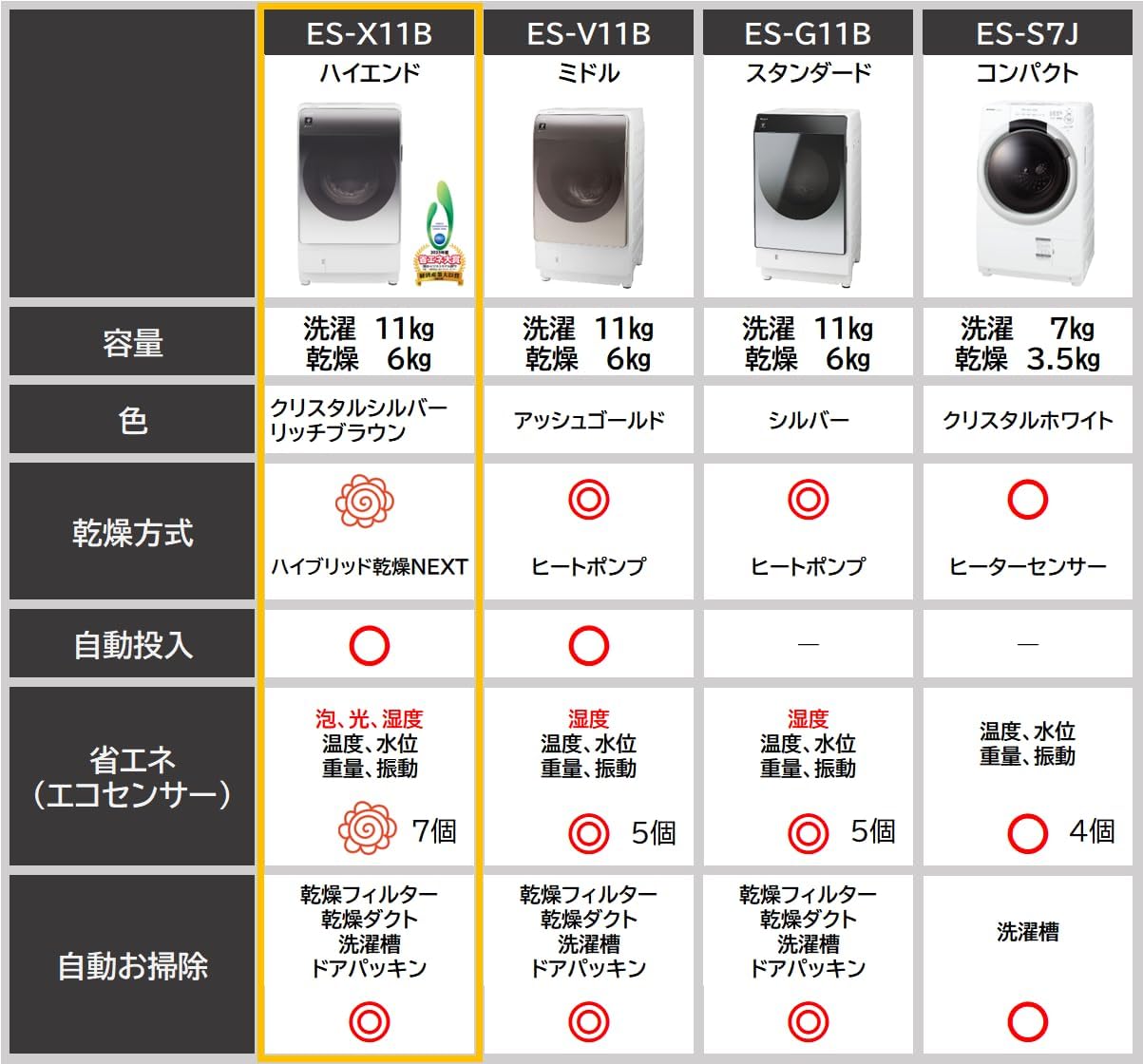 シャープ ハイブリッド乾燥 ドラム式洗濯乾燥機 11kg 洗剤自動投入 ES-X11B-TL 左開き リッチブラウン