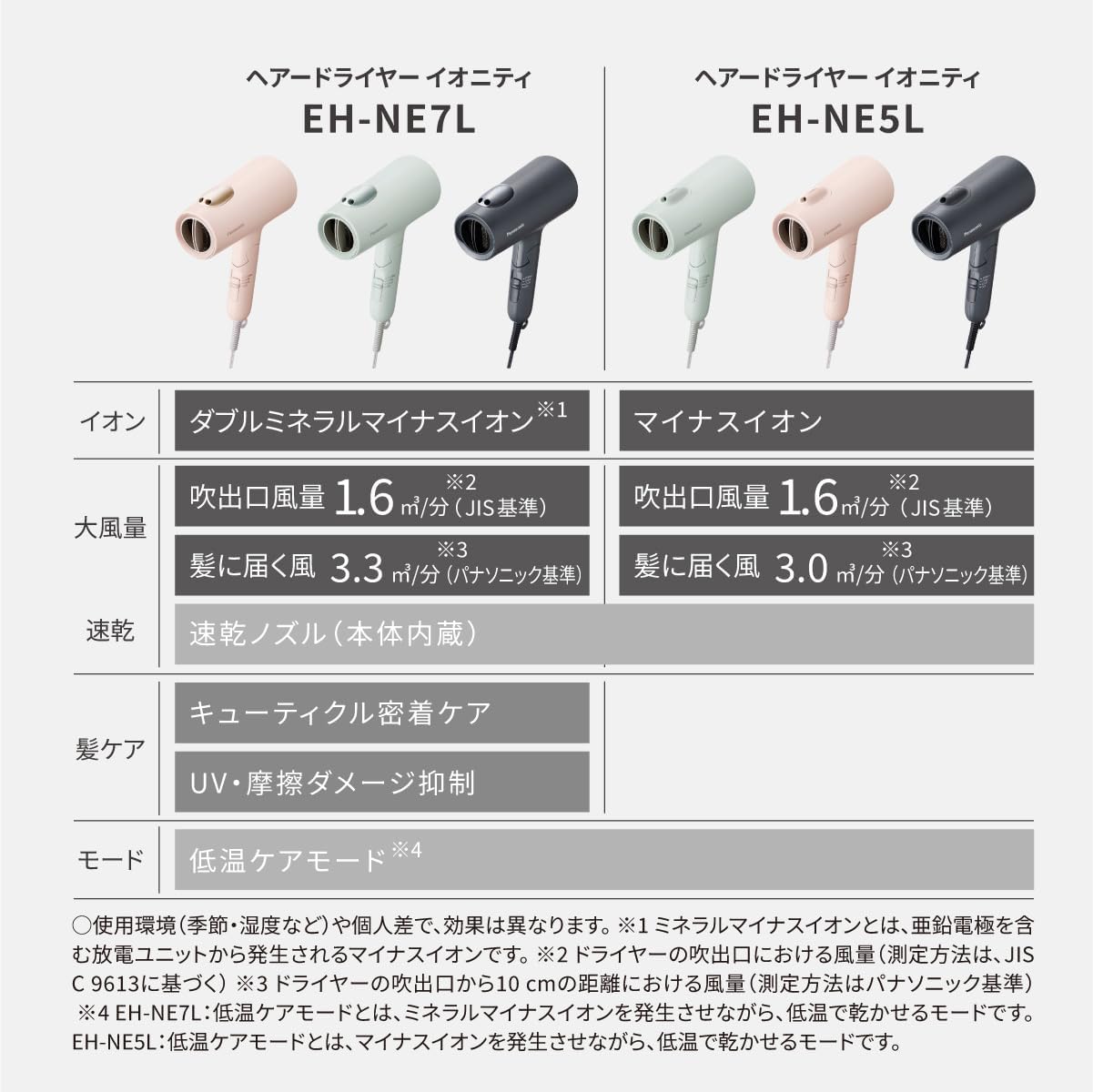 速乾パワフルドライヤー イオニティ ダブルミネラルイオン コーラルピンク EH-NE7L-P