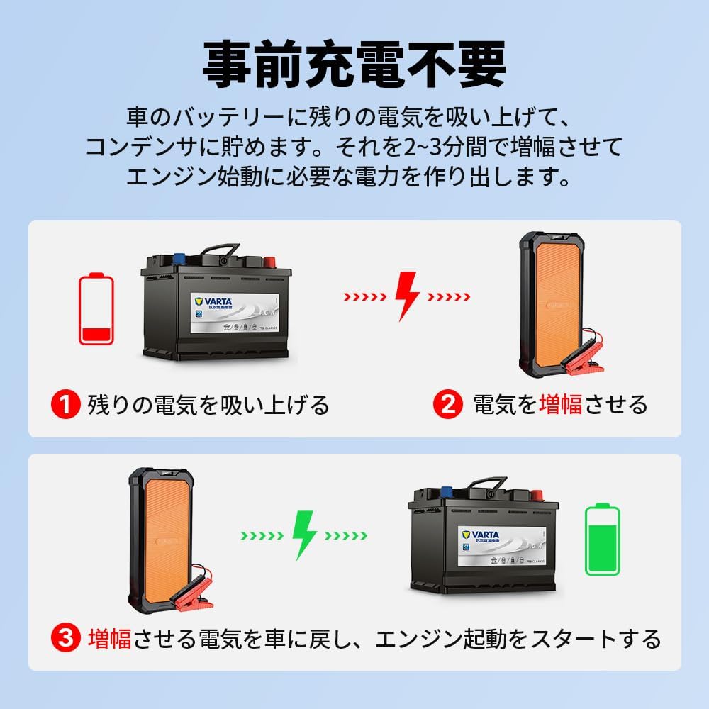12V車用エンジンスターター スーパーキャパシタ搭載 自己充電不要 高安全性 急速充放電 最大7.0Lガソリン車・4.0Lディーゼル車対応 収納ケース付き メーカー2年保証
