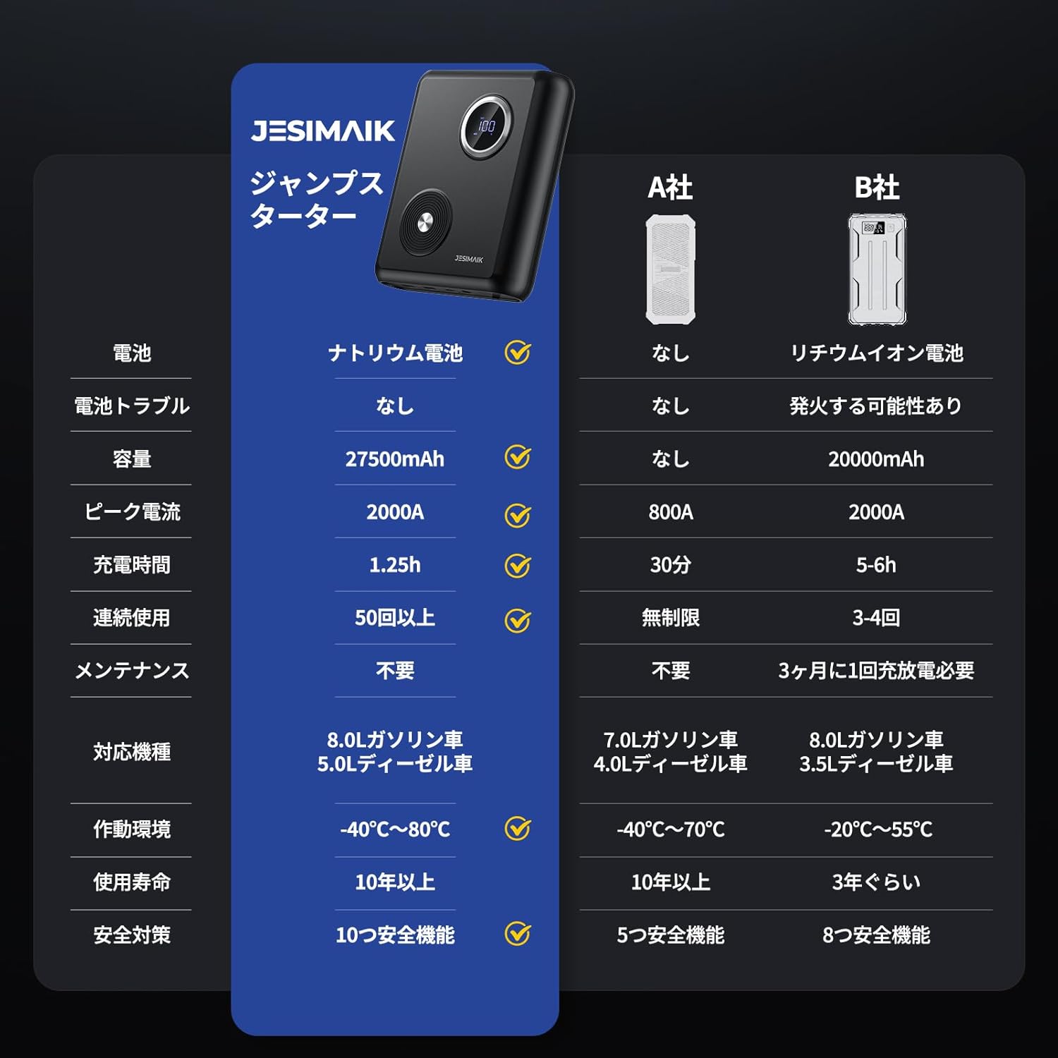 ナトリウム電池搭載 27500mAh 車用ジャンプスターター GK03 2000A ピーク電流 LEDライト付き