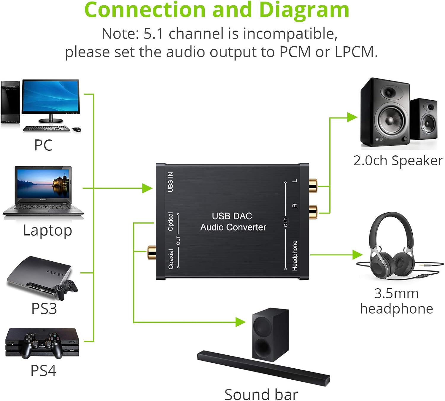 LiNKFOR USB DAC 音声変換機 USBサウンドカード 光・同軸入力 RCA・3.5mm出力対応