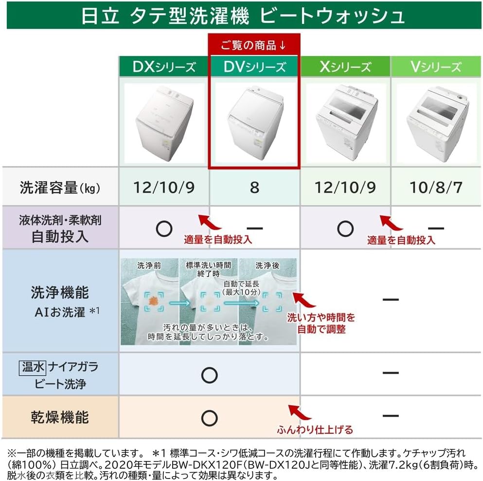 ビートウォッシュ AIお洗濯付きタテ型洗濯乾燥機 8kg洗濯・4.5kg乾燥 ホワイト BW-DV80J