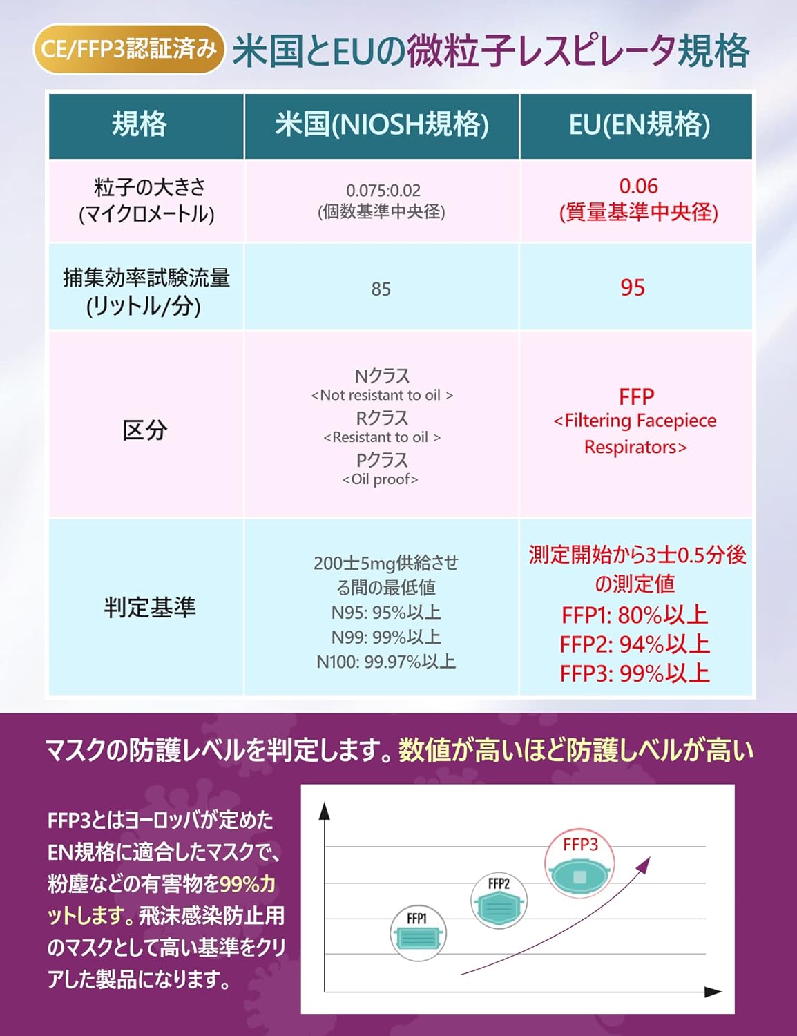 FFP3規格 6層立体使い捨てマスク 大人用 個包装 ウイルス対策肌に優しい