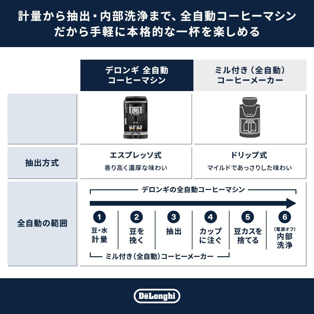 全自動コーヒーマシン マグニフィカS ECAM22112B 豆から挽きたてアイスコーヒー ブラック