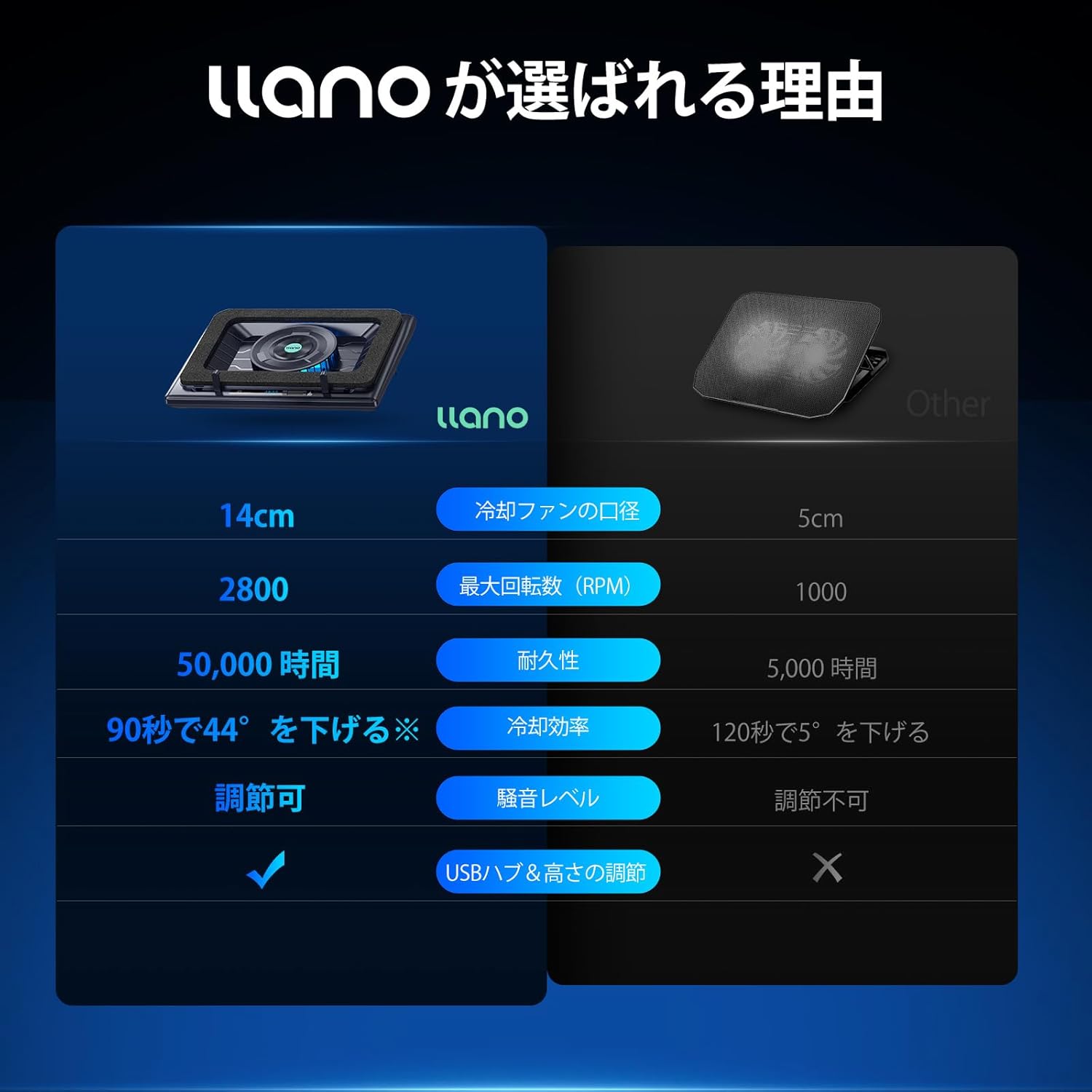 2025年新技術・特許取得 llano ノートパソコン冷却ファン (ターボブースト/360°送風/無段階風量調整) 15-19インチ対応【急速冷却/高さ調整可】