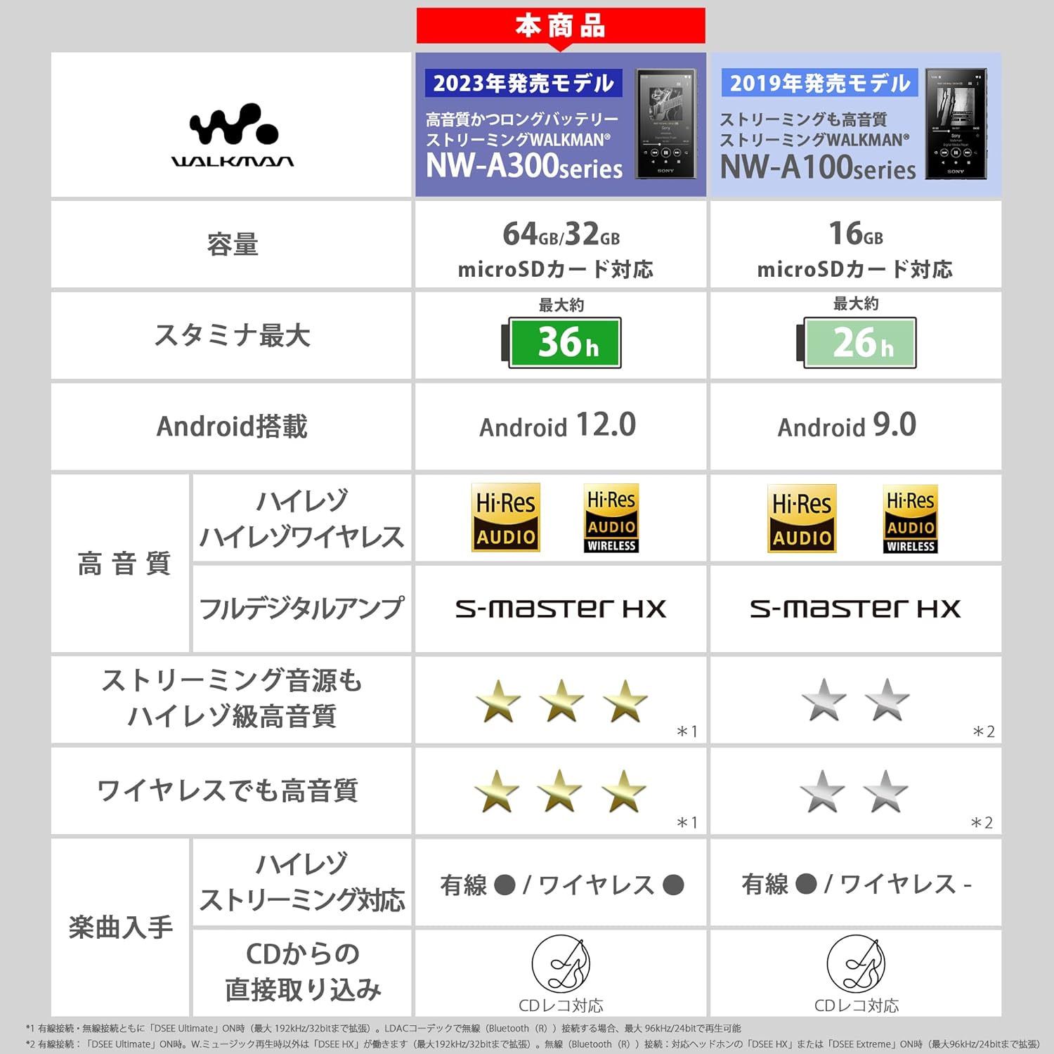 ハイレゾ対応 Bluetooth MP3プレーヤー ソニー ウォークマン NW-A306 32GB ブルー