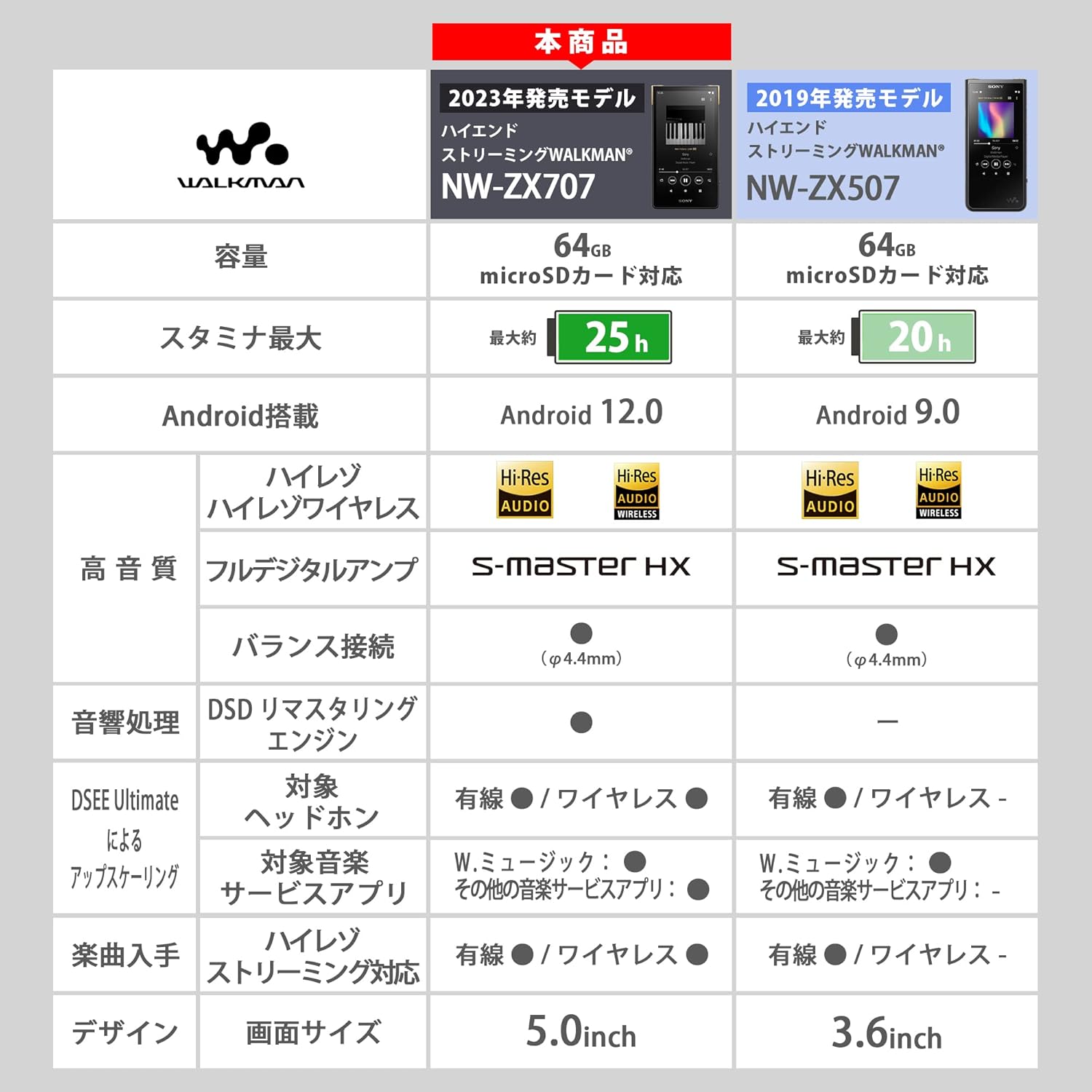 ソニー ウォークマン ZXシリーズ NW-ZX707 64GB ハイエンドBluetooth音楽プレーヤー ブラック