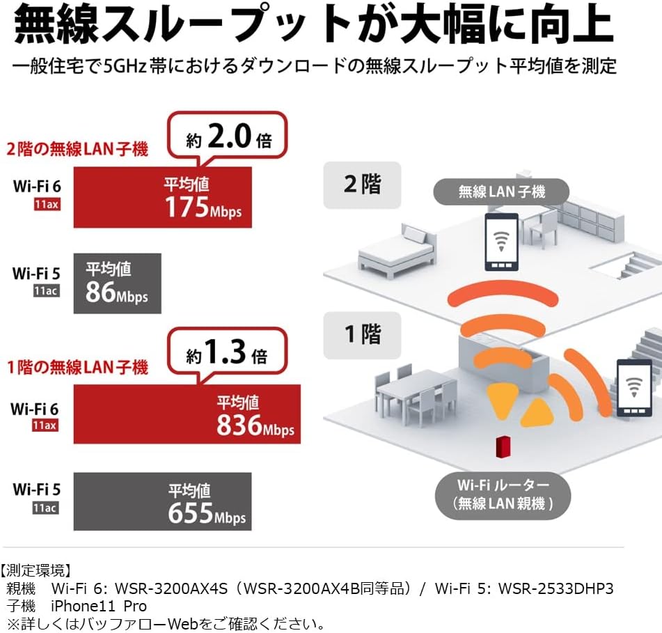 Wi-Fi 6対応 バッファロー無線LANルーター AX3200 Easy Meshモデル