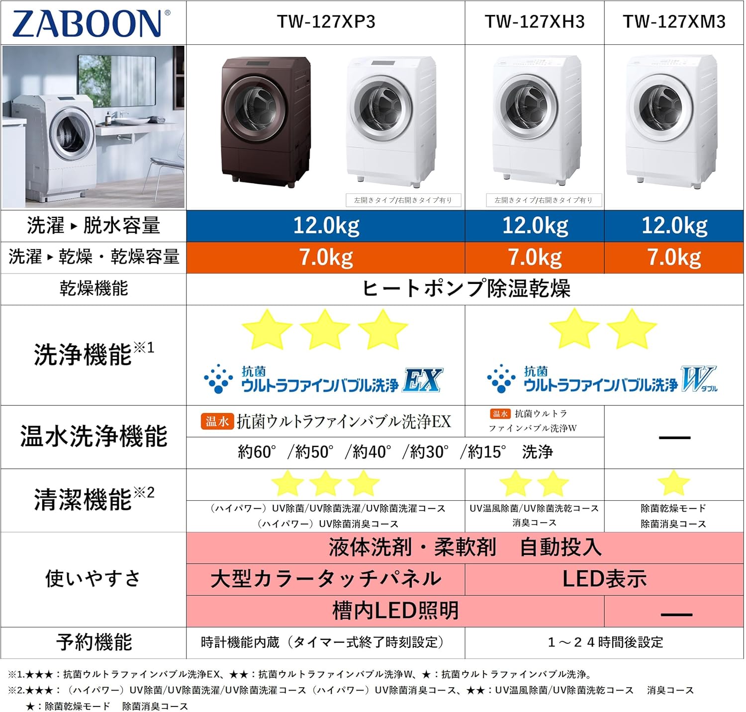 TOSHIBA(東芝) ドラム式洗濯乾燥機 12kg洗濯・7kg乾燥 左開き Ag+抗菌水 自動投入 グランホワイト
