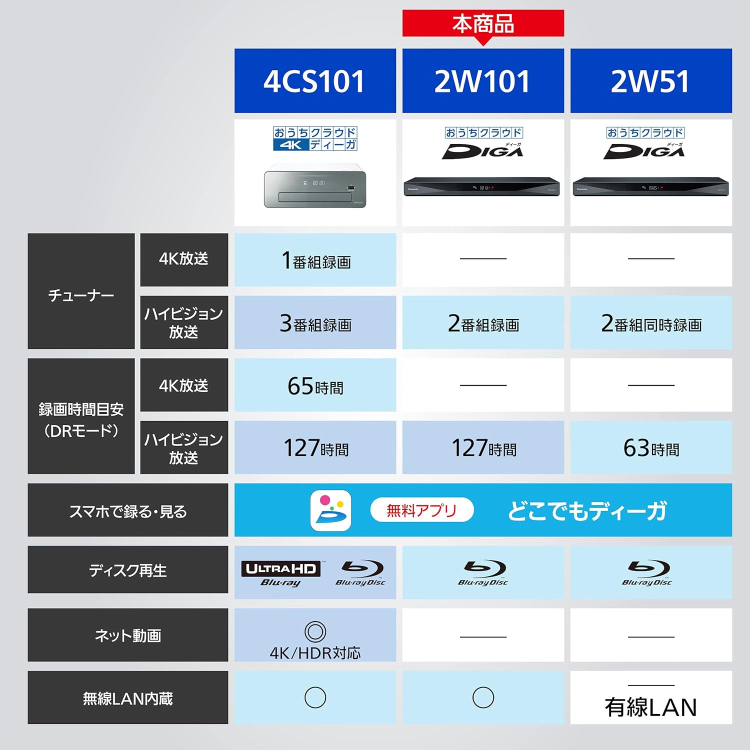 パナソニック 1TB ブルーレイレコーダー おうちクラウドDIGA対応 DMR-2W101