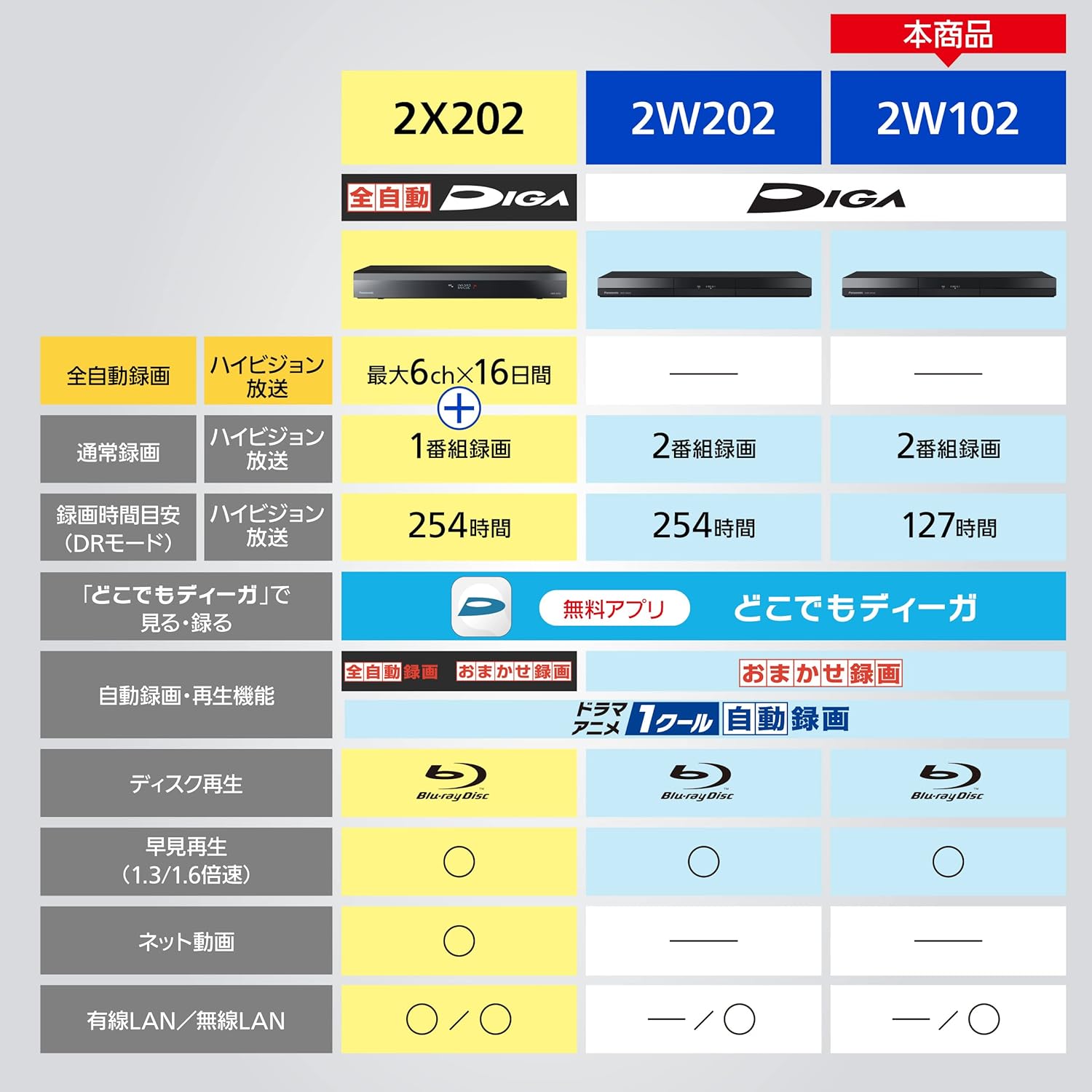 パナソニック 1TB 2チューナー ブルーレイレコーダー DIGA DMR-2W102 自動録画対応