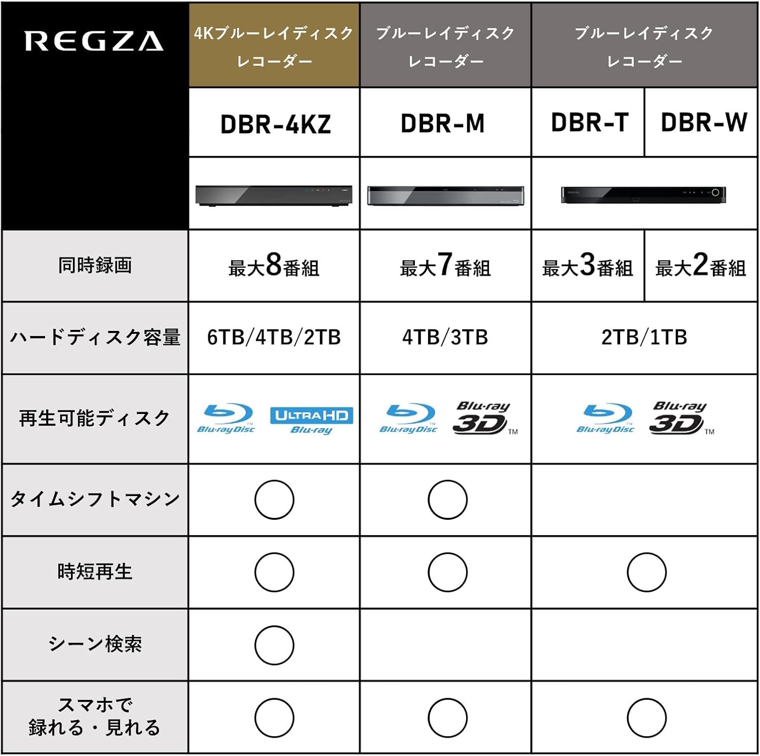 ブルーレイレコーダー 3チューナー搭載 1TB HDD 東芝 REGZA DBR-T1010