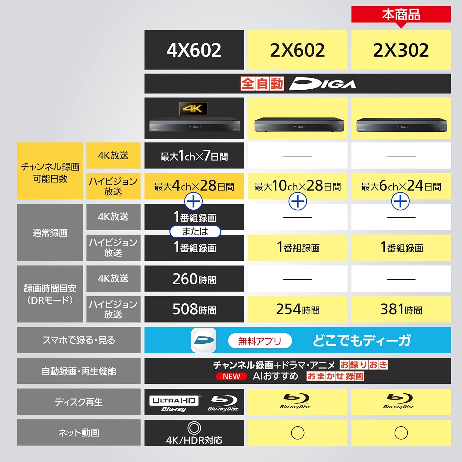 全録対応 パナソニック 3TB 7チューナー ブルーレイレコーダー DMR-2X302