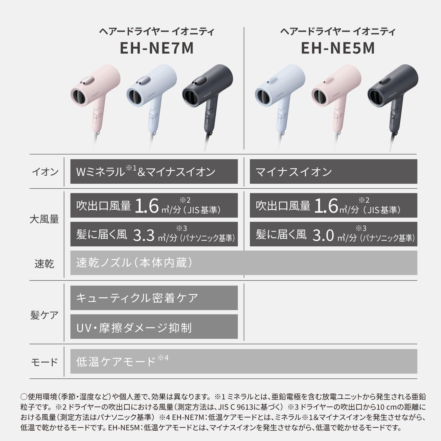 速乾イオニティドライヤー 大風量 ミネラルマイナスイオン EH-NE7M-H ダークグレー