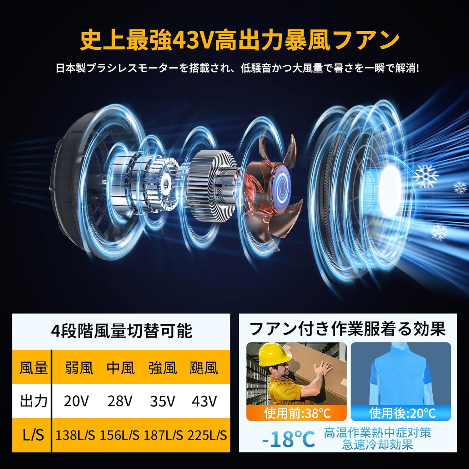 父の日プレゼント 43V超高出力30000mAh 空調作業服ファンバッテリーセット 日本製ブラシレスモーター 超軽量静音 4段階風速調節