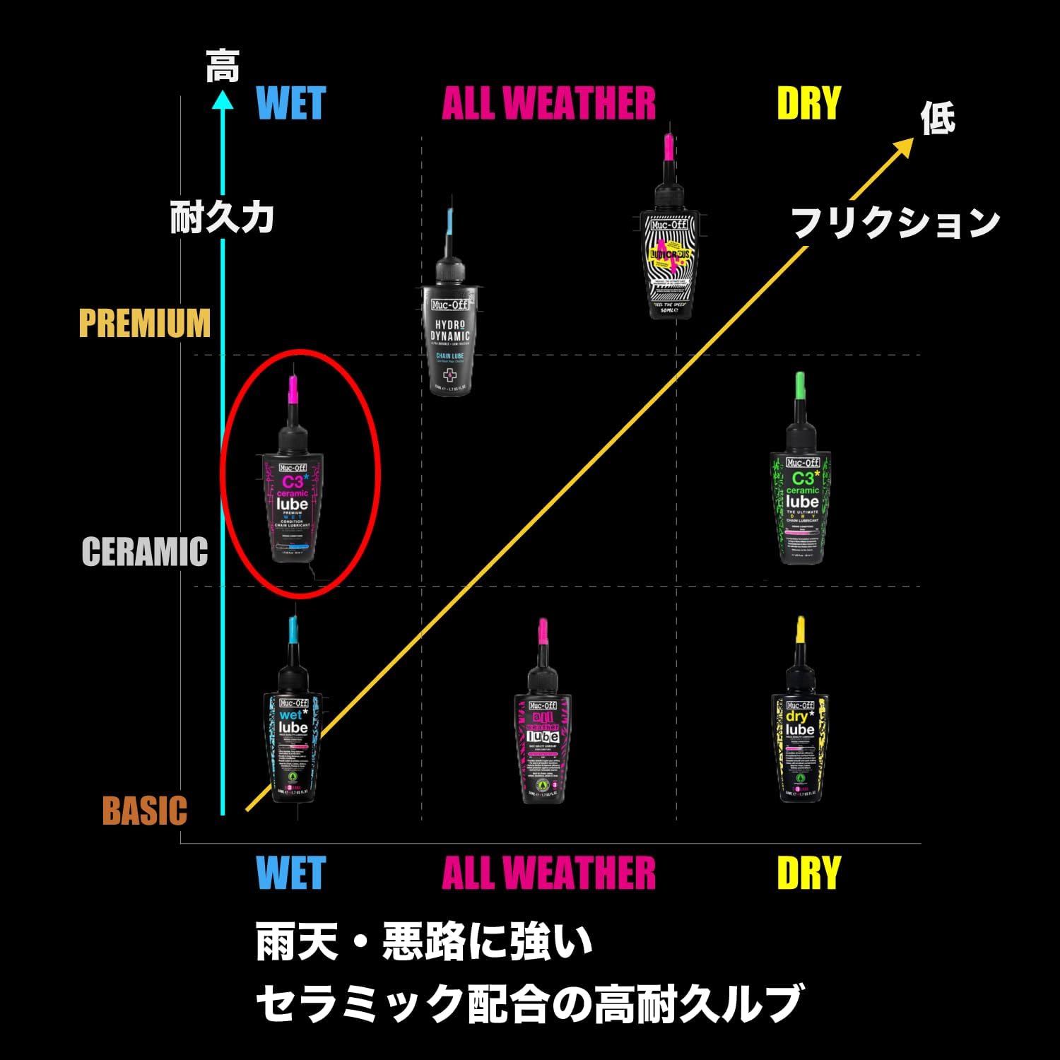 Muc-Off 自転車用 C3 セラミックチェーンオイル ドライ/ウエット 50ml・120ml・300ml