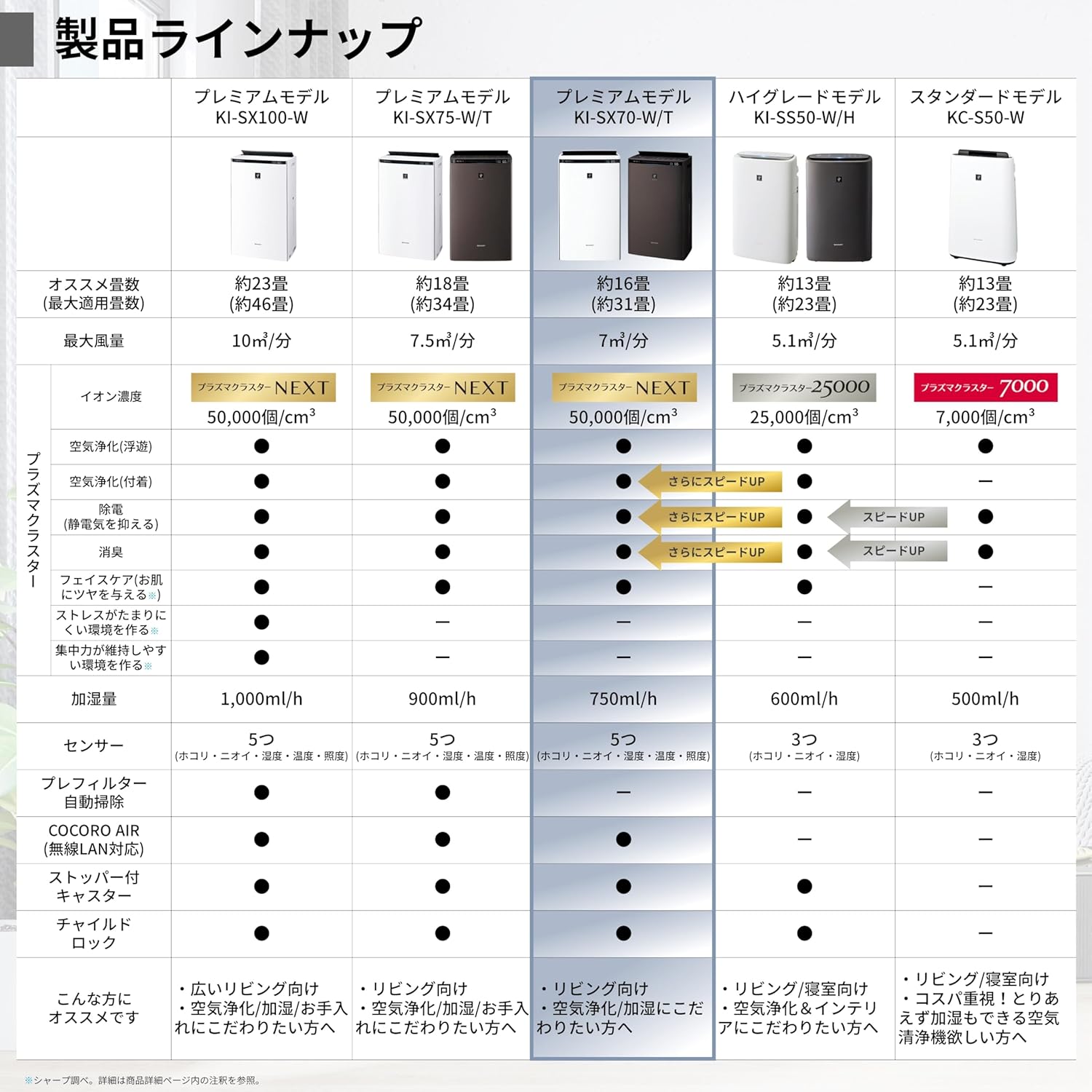 シャープ 空気清浄機 KI-SX70-T プラズマクラスター NEXT 加湿対応 16畳用 750mL/h