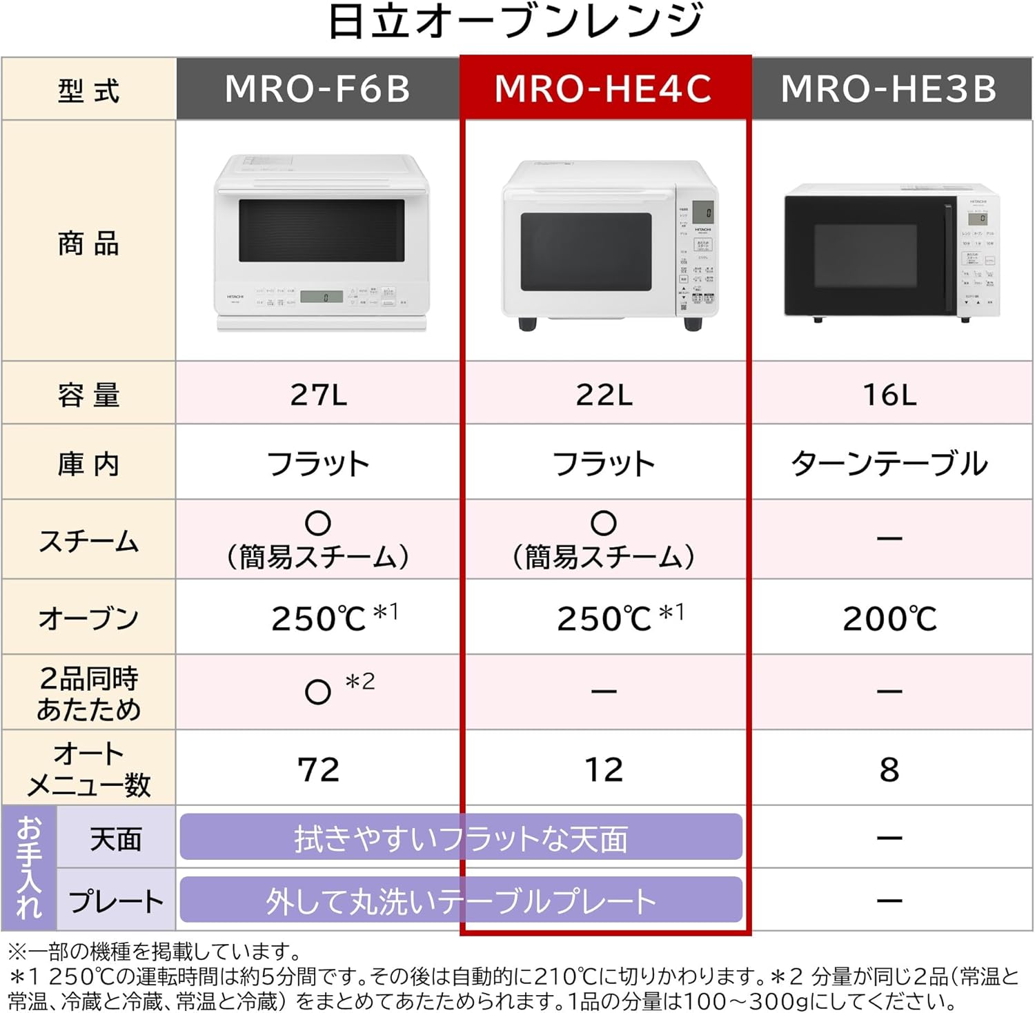 新生活に最適な22L日立フラットオーブンレンジMRO-HE4C ホワイト