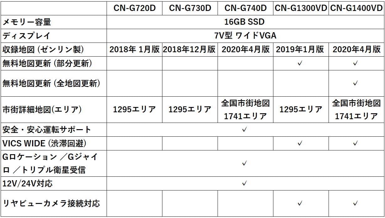 全国市街地図対応 7インチポータブルカーナビ ゴリラ CN-G1400VD VICS-WIDE 無料地図更新 24V車用