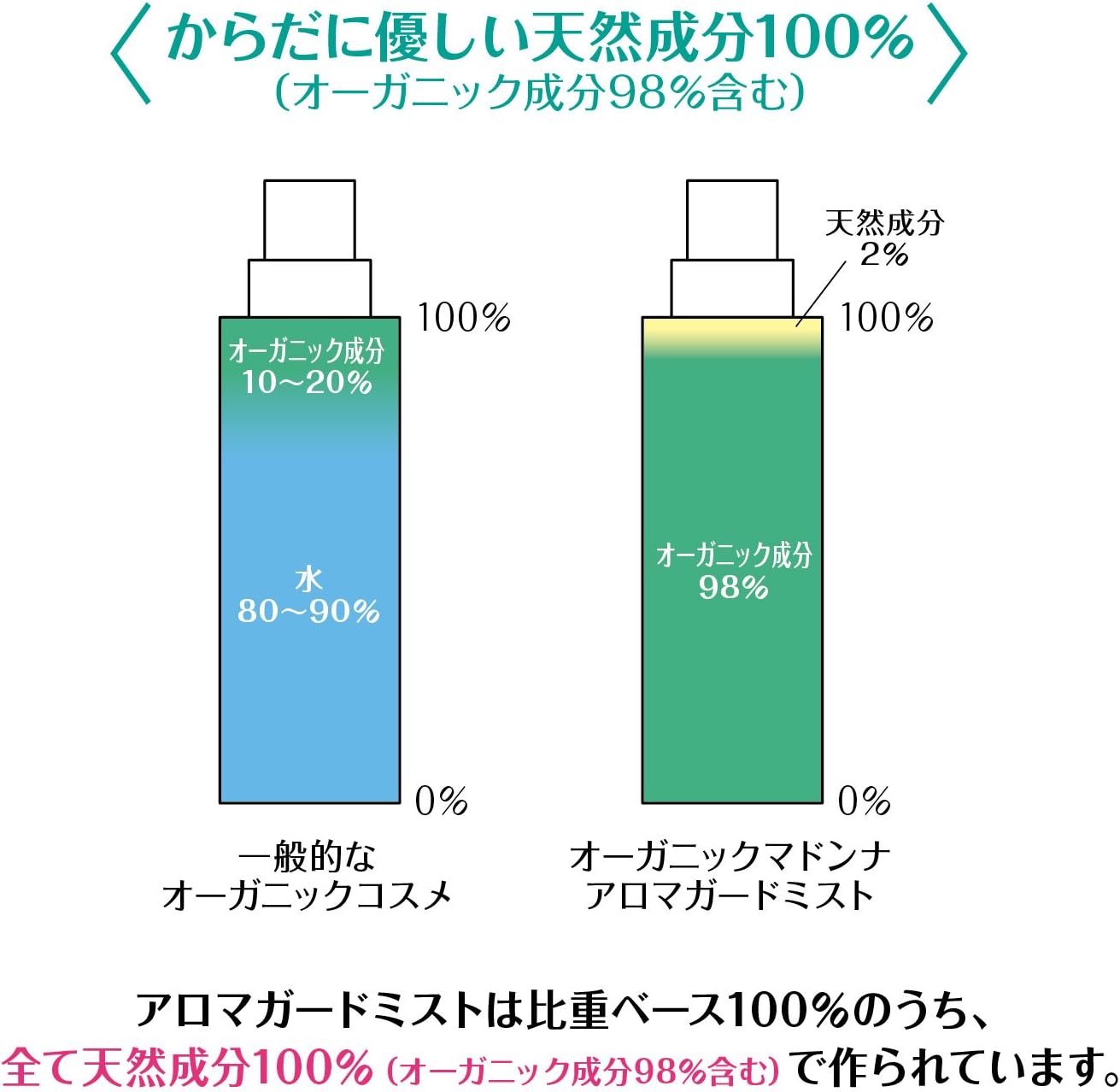 オーガニック虫よけアロマミスト 200ml 敏感肌用 防腐剤・アルコールフリー