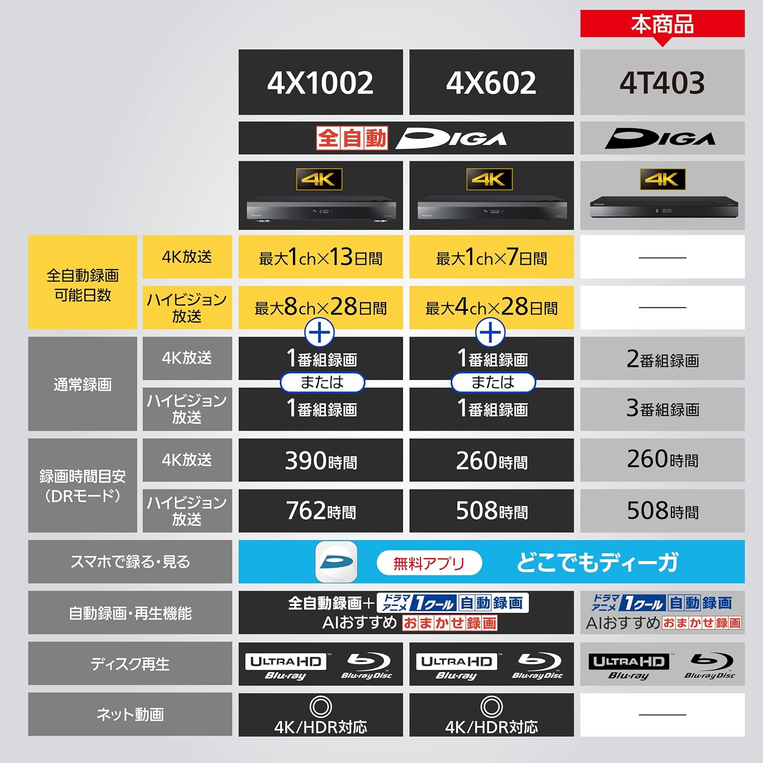 4TB 4Kチューナー内蔵ブルーレイレコーダー DIGA DMR-4T403 同時録画3チューナー