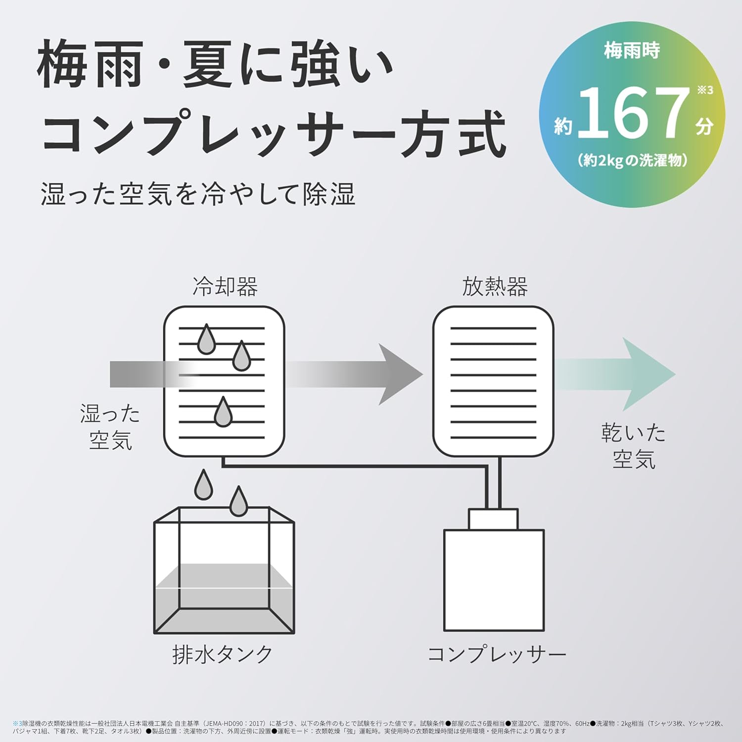 シャープ 衣類乾燥除湿機 コンパクトタイプ プラズマクラスター7000 7.1L/日 省エネ