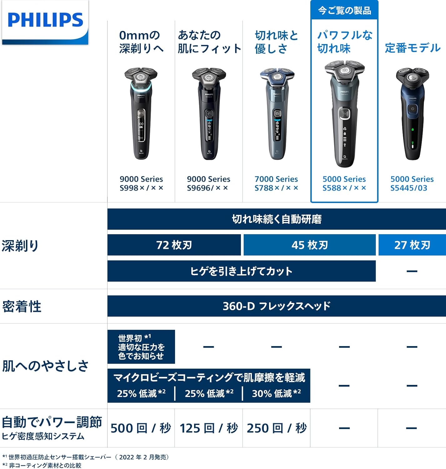 洗浄機付きフィリップス電気シェーバー S5000シリーズ メンズ用 S5882/60 45枚刃・丸洗い可